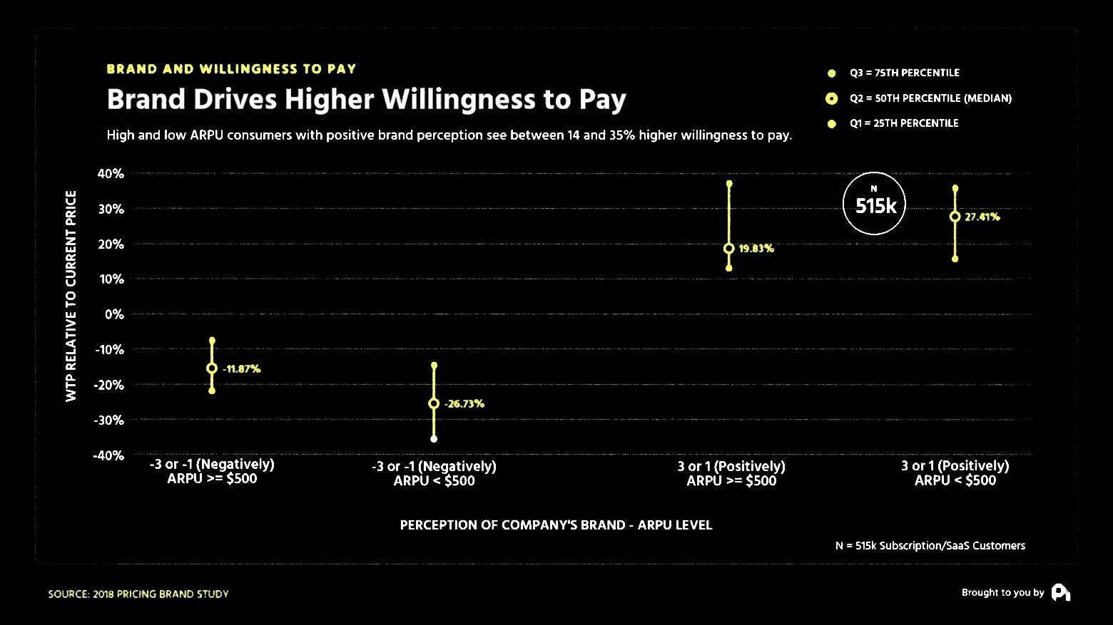 Brand Drives higher Willingness to Pay