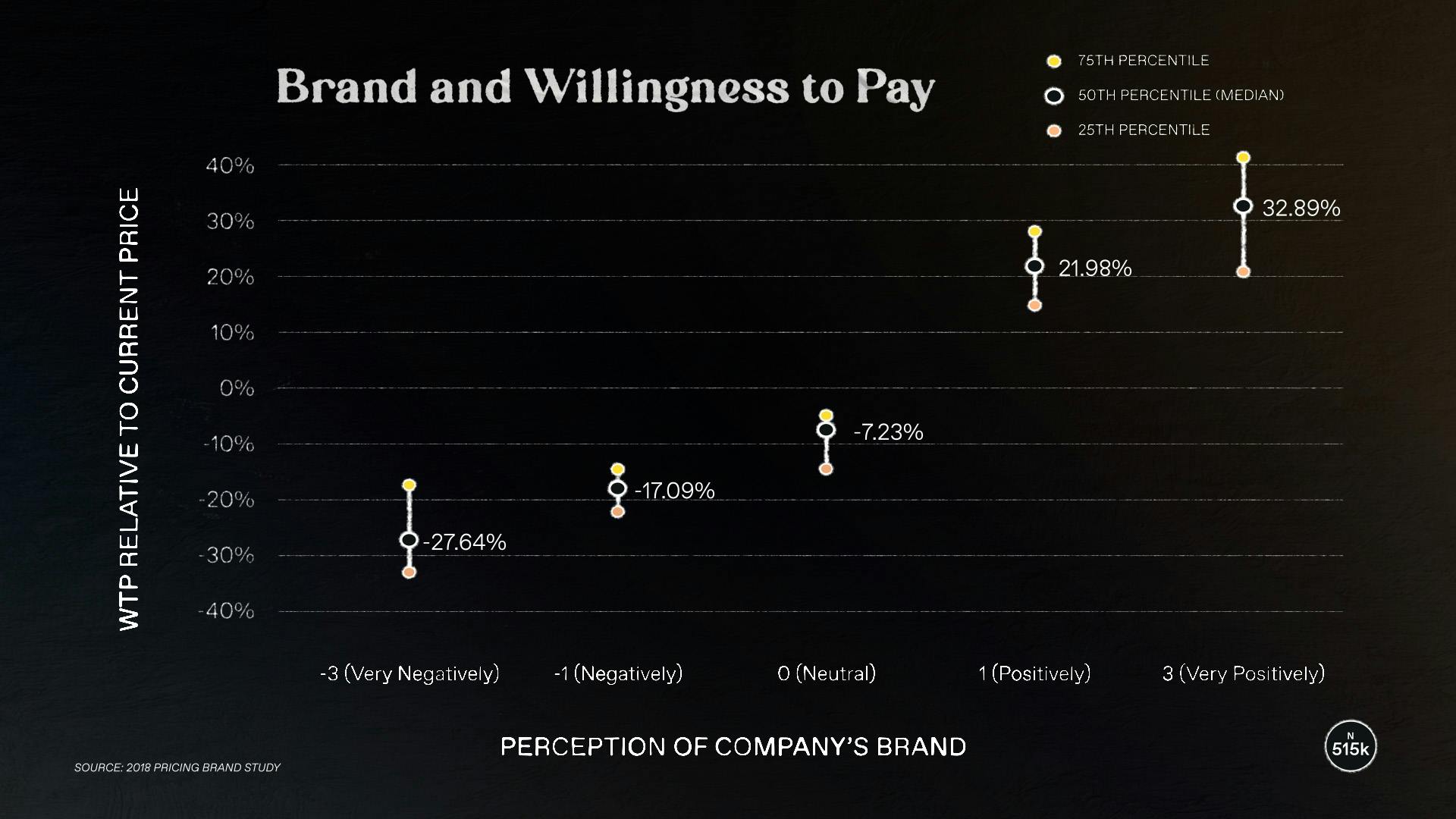 Brand and Willingness to pay 2
