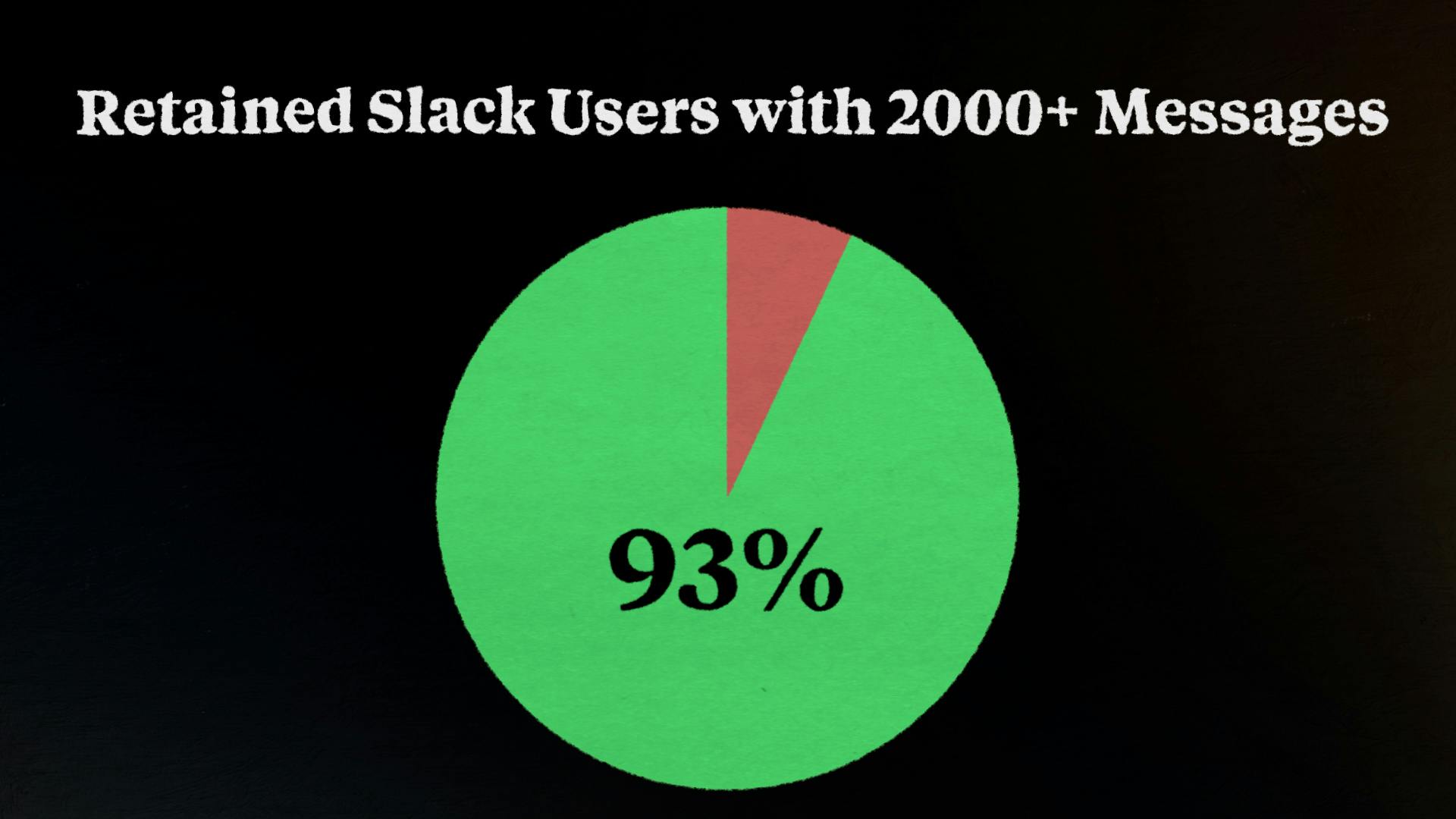 Retained Slack Users with 2000+ Messages