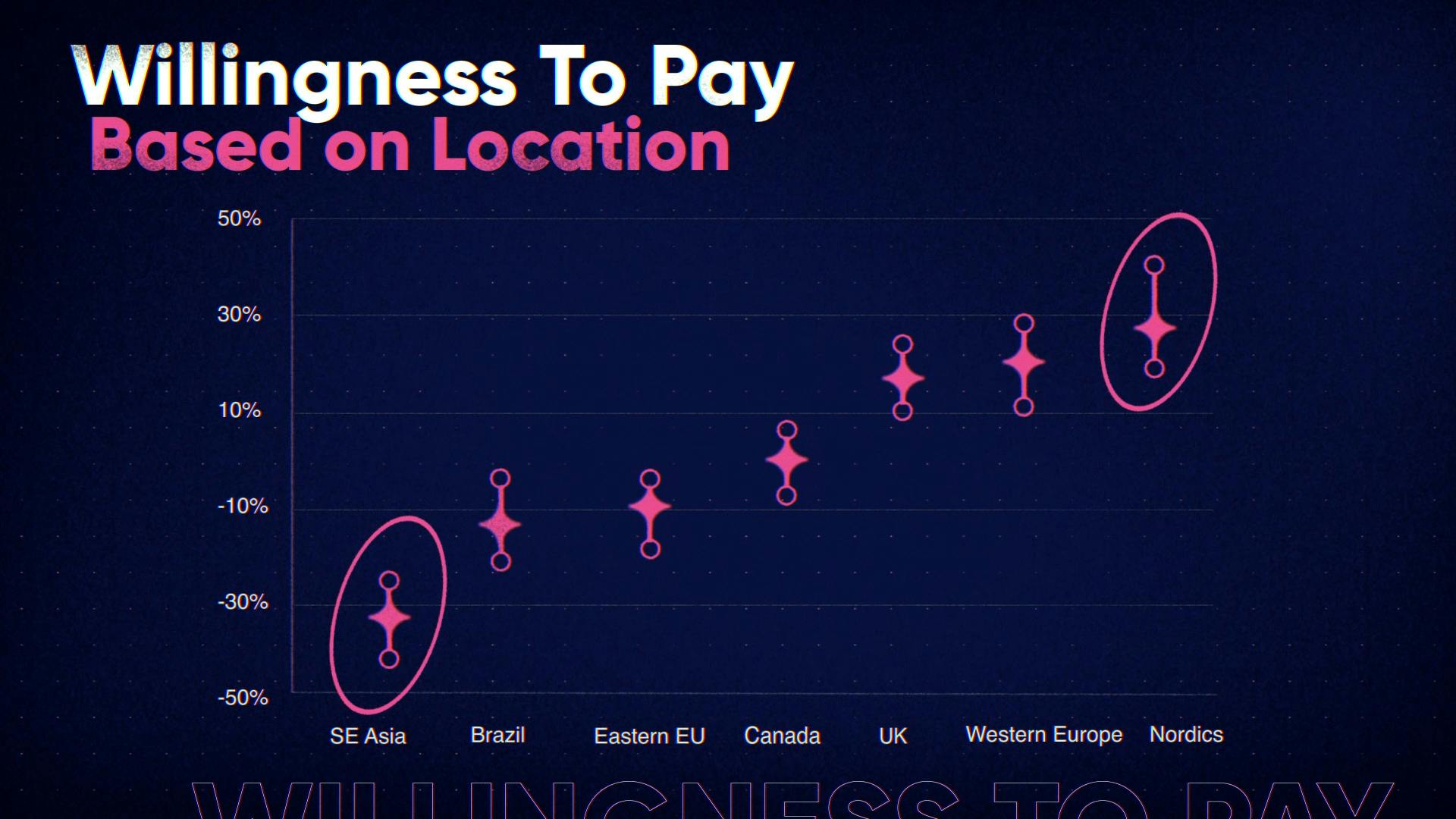Willingness to Pay based on Location