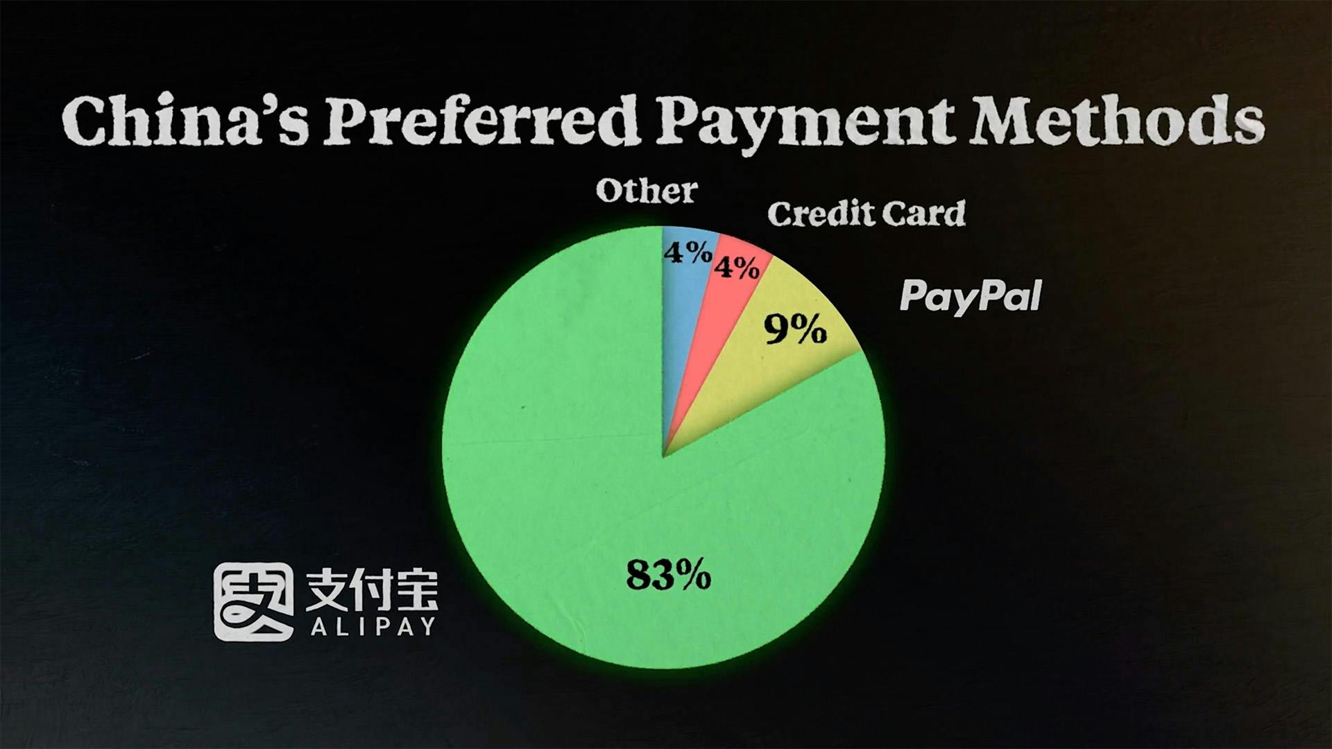 China's preferred payment methods