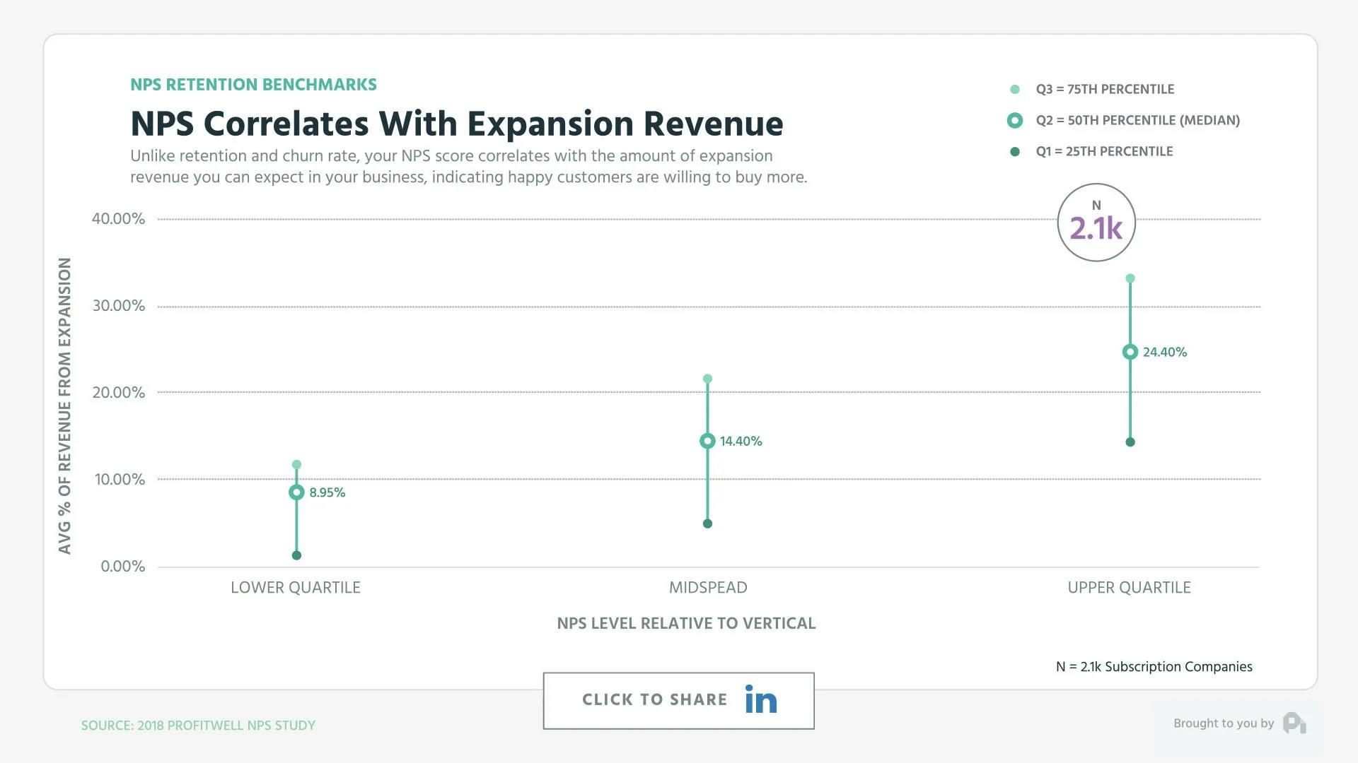 NPS Correlates With Expansion Revenue