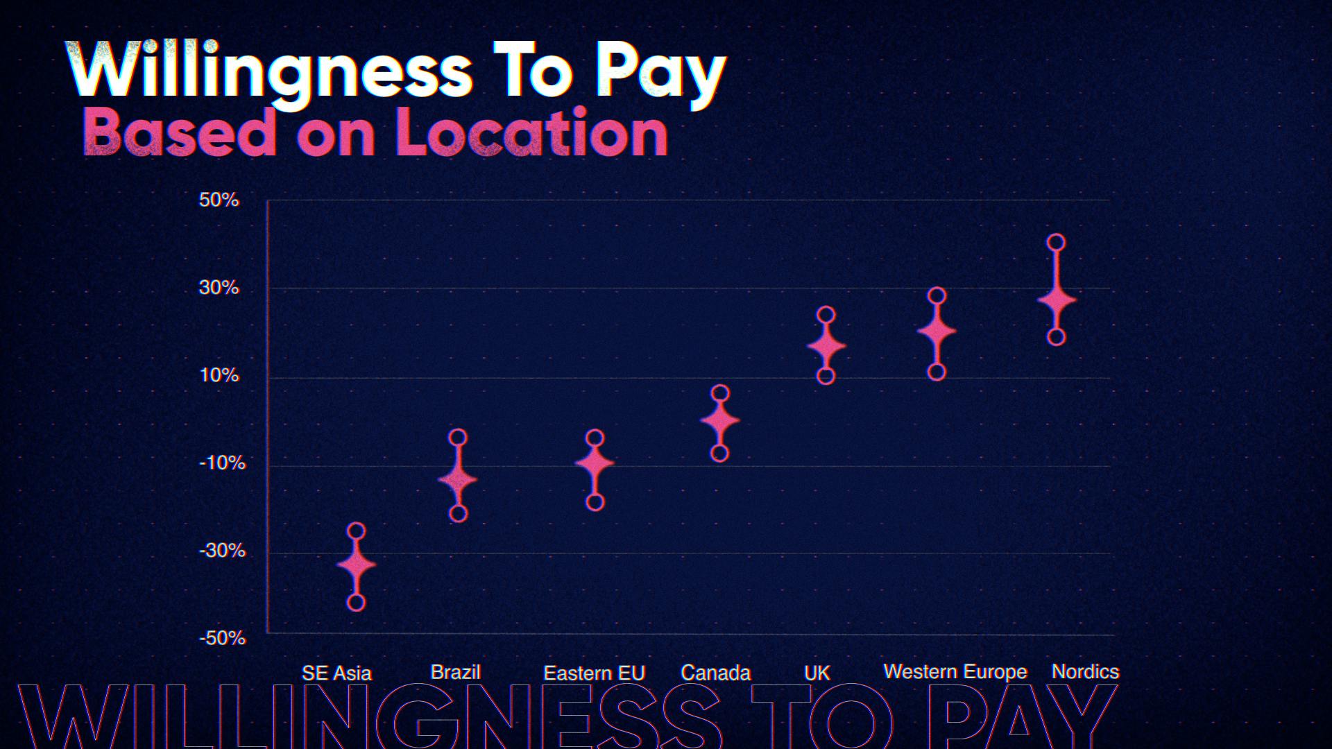 Willingness to Pay based on location