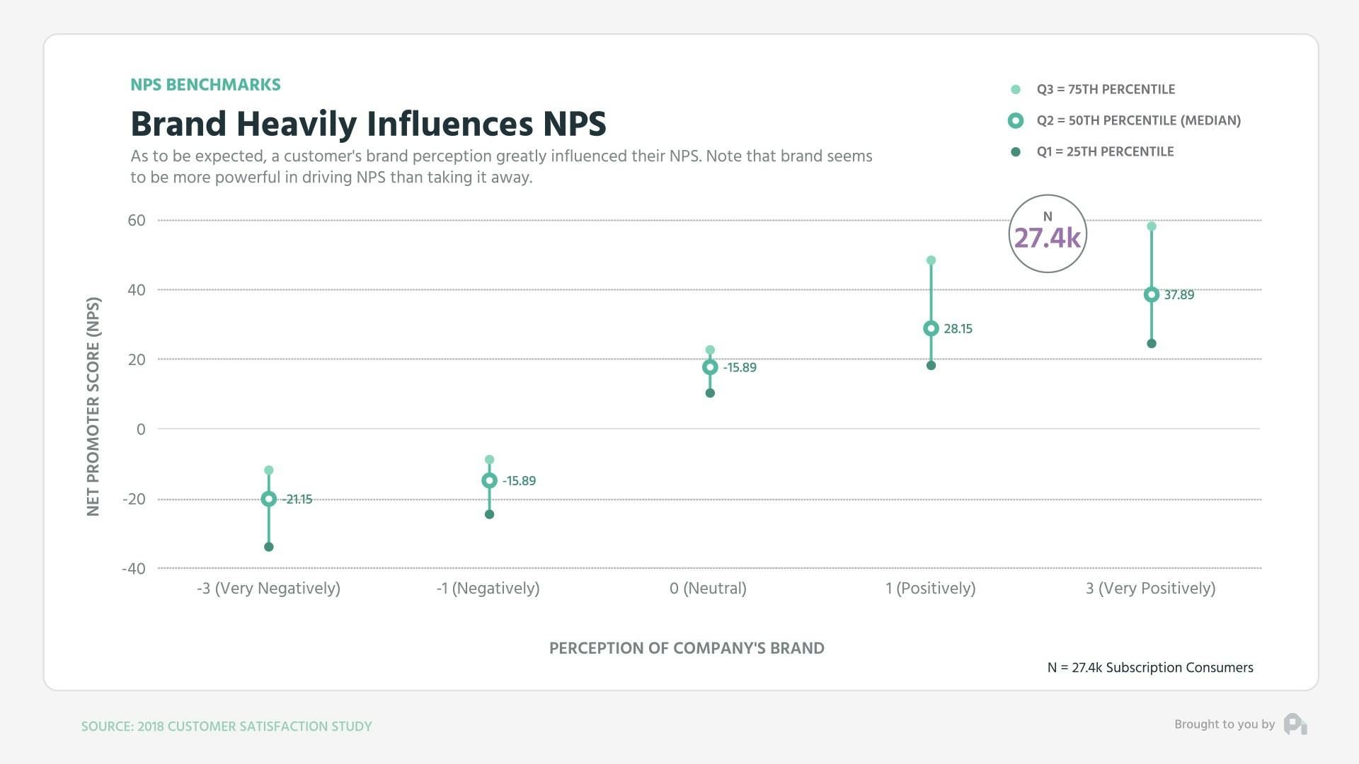 Brand Heavily Influences NPS