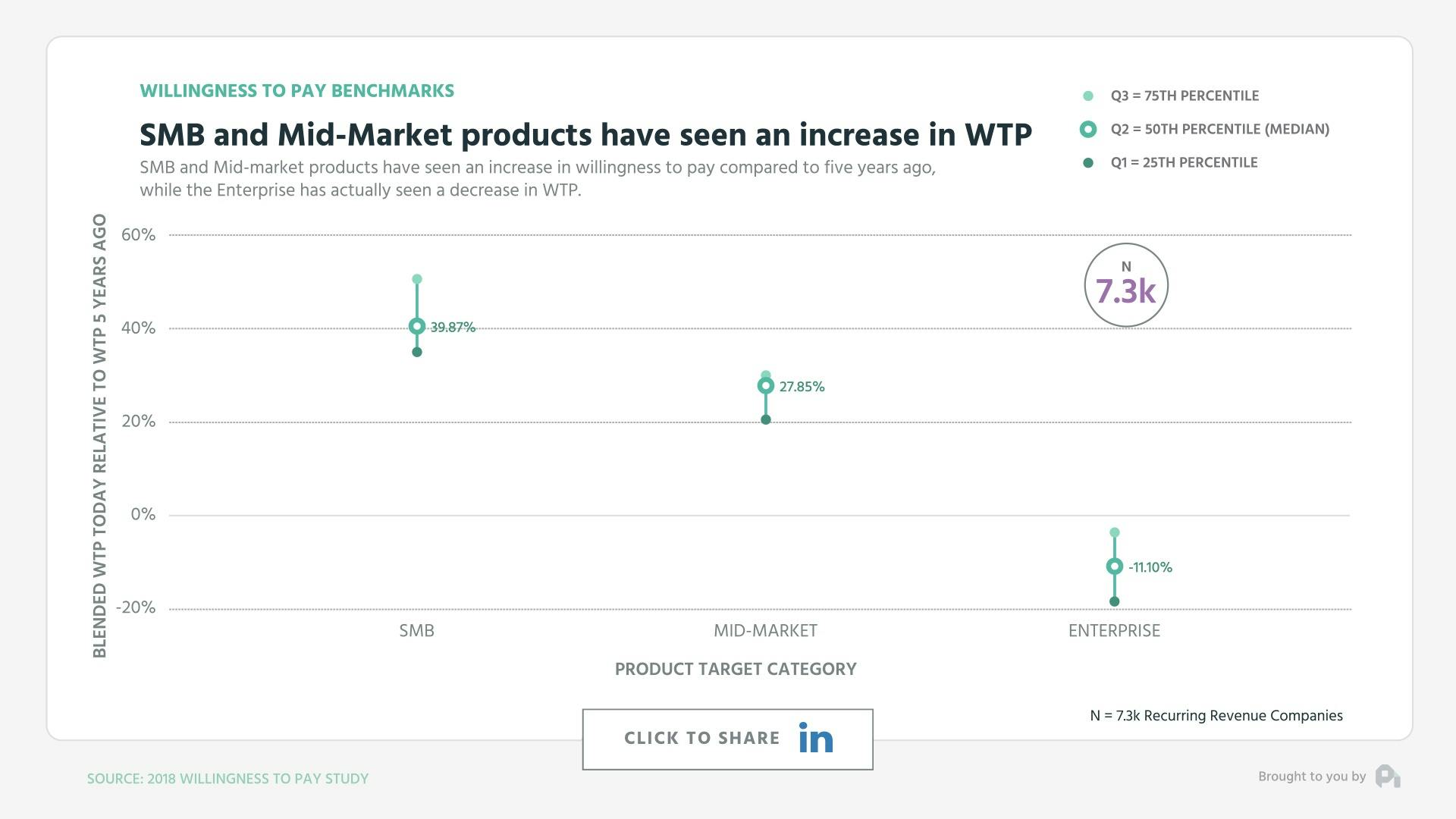 SMB and Mid-market products have seen an increase in WTP