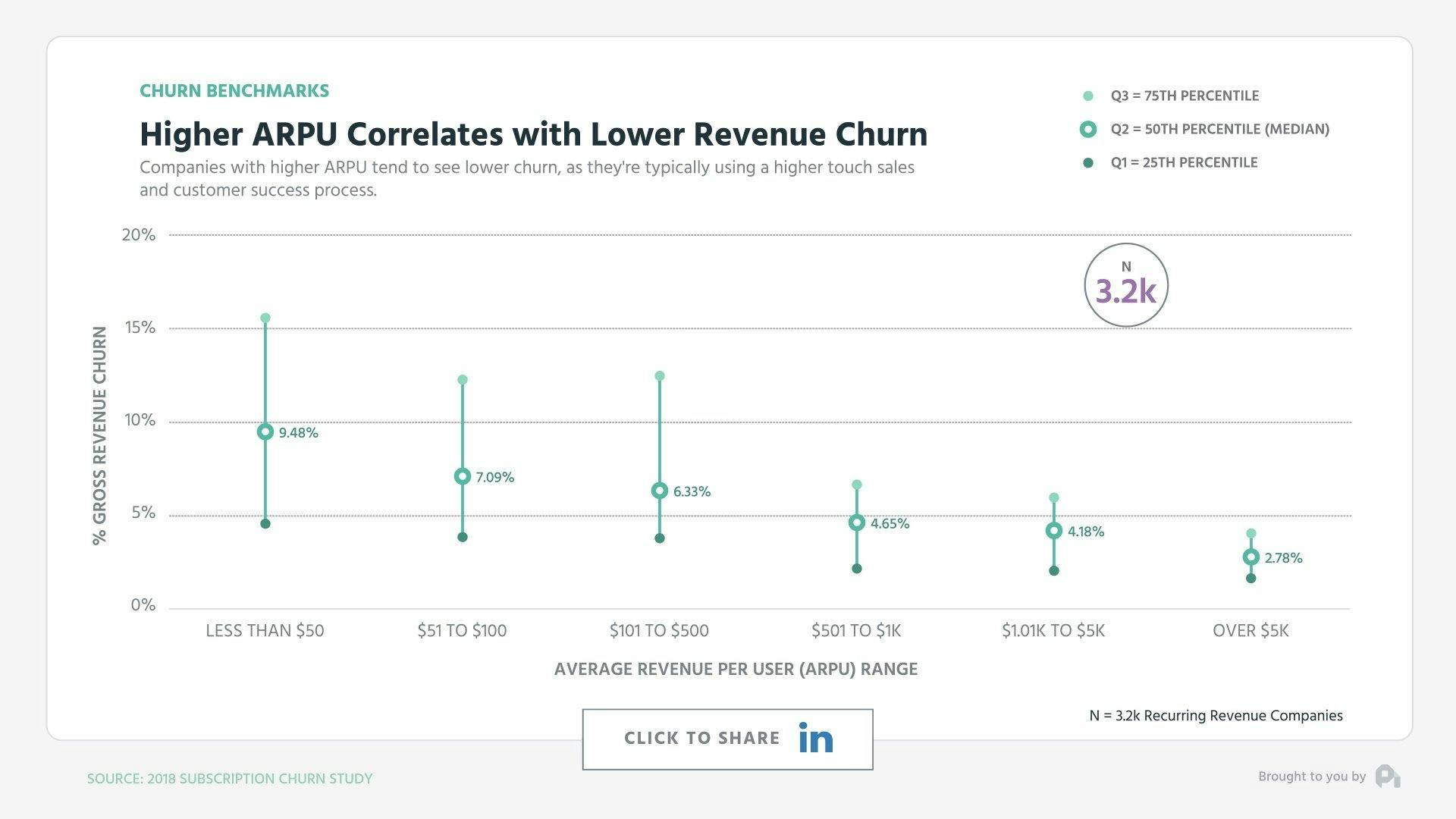 Higher ARPU Correlates with Lower Revenue Churn
