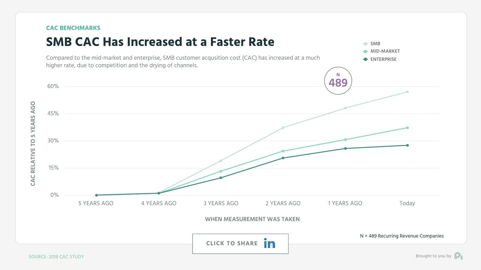 SMB CAC has increased at a faster rate