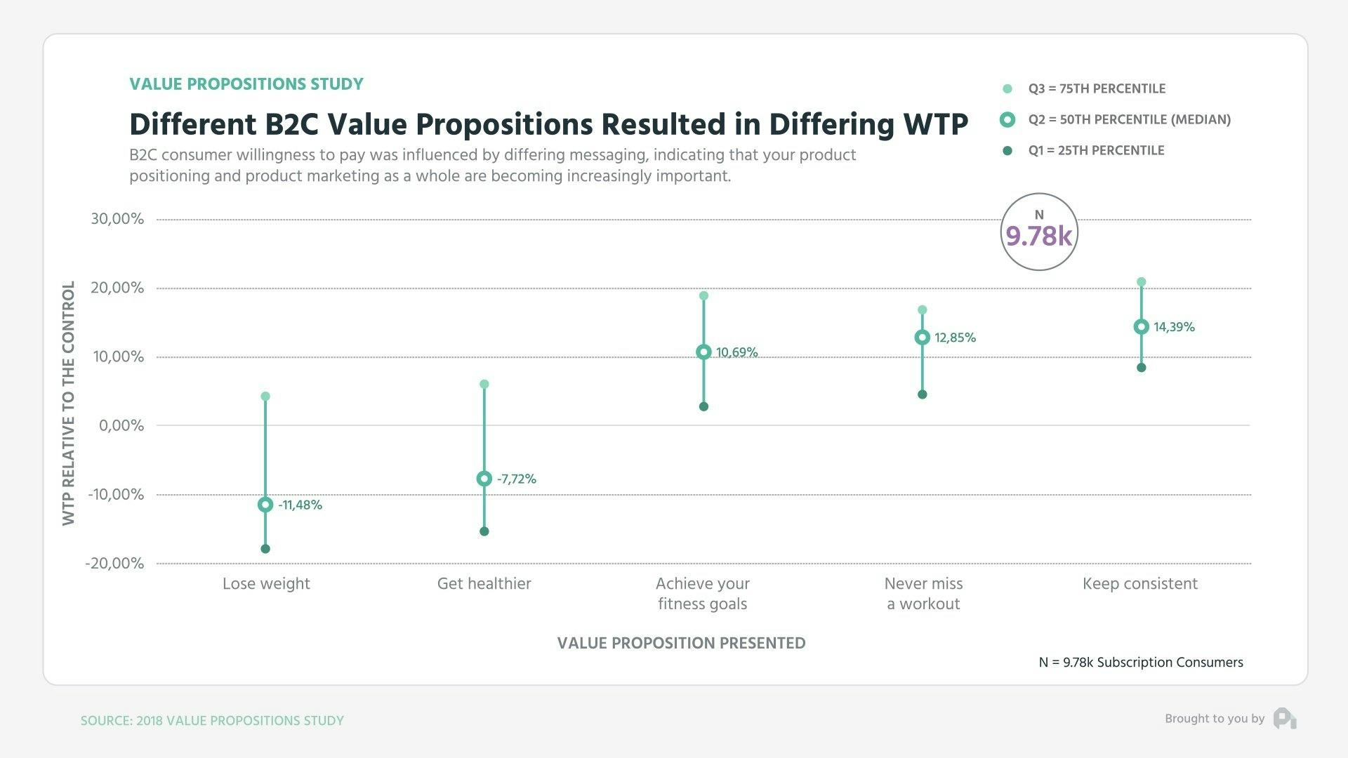 Graph2-Different B2C value propositions resulted in differing WTP - Mid Low High Graph (0;00;10;29)
