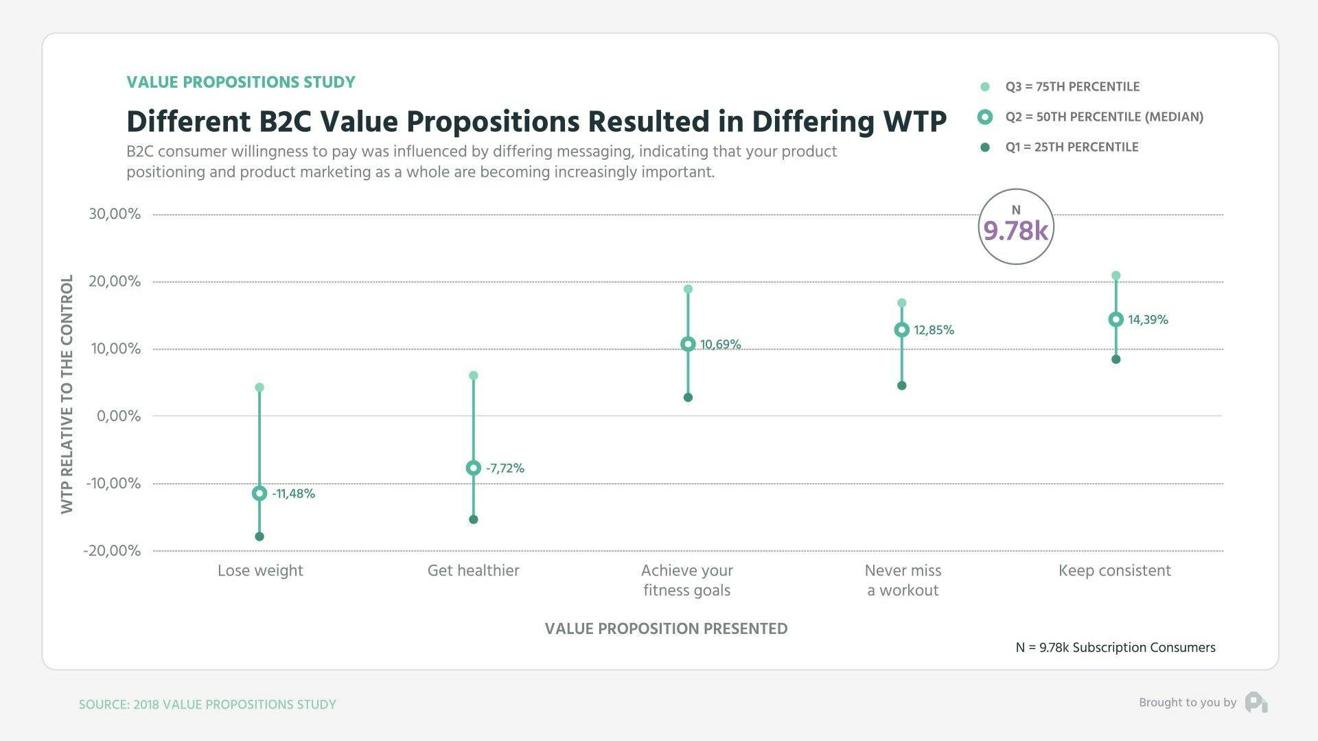 Different B2C value propositions resulted in differing WTP
