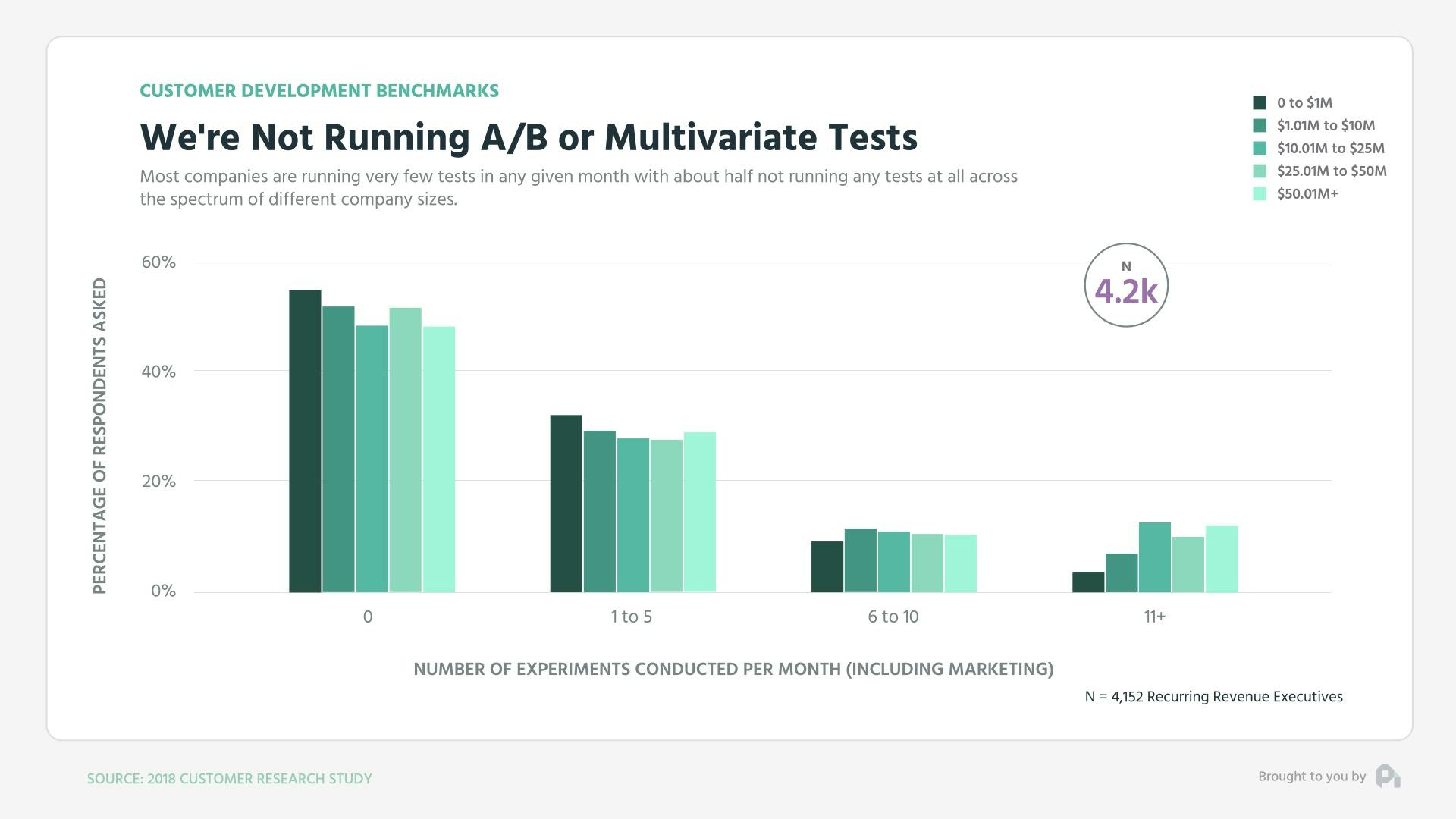 We're Not Running A/B or Multivariate Tests