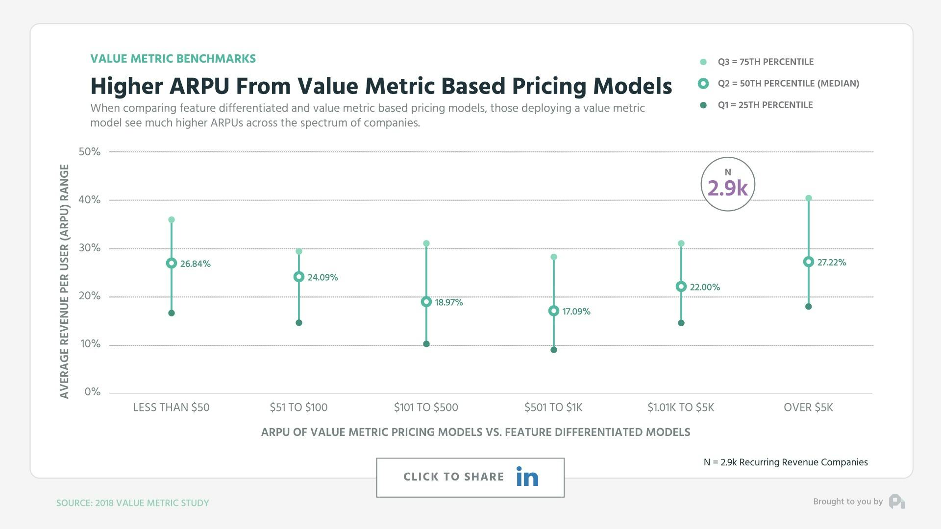 Higher ARPU From Value Metric Based Pricing Models