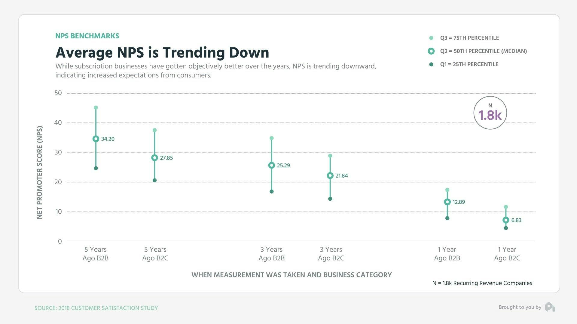 Average NPS is Trending Down