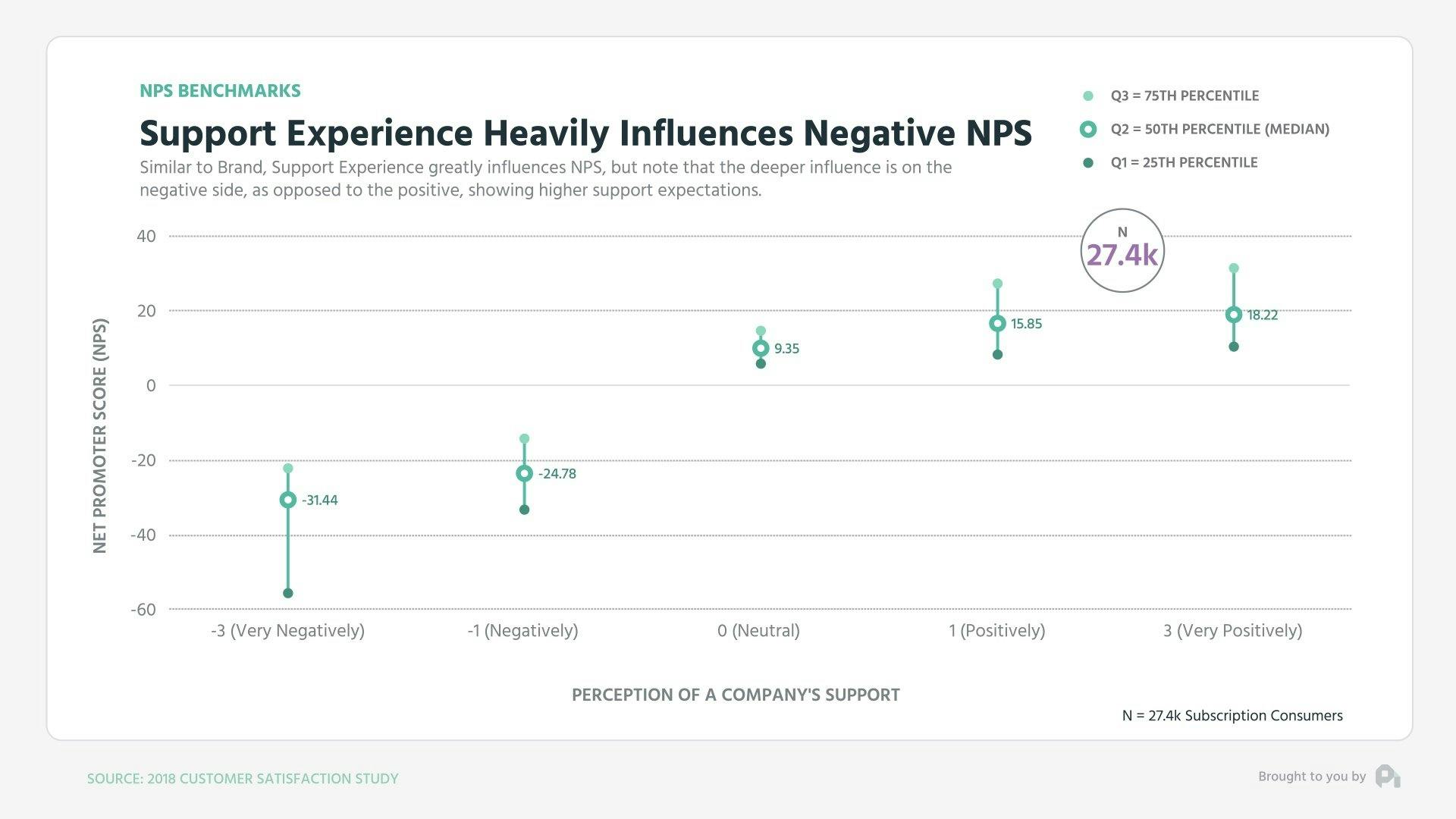 Support Experience Heavily influences Negative NPS
