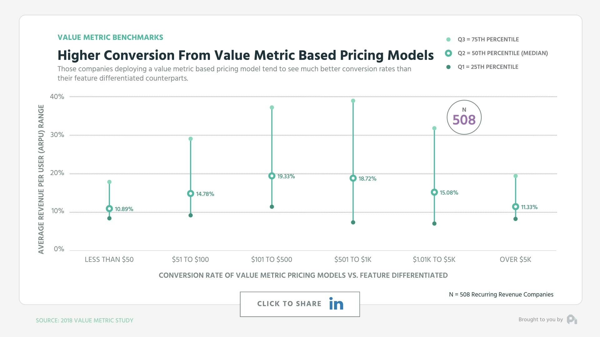 Higher Conversion From Value Metric Based Pricing Models