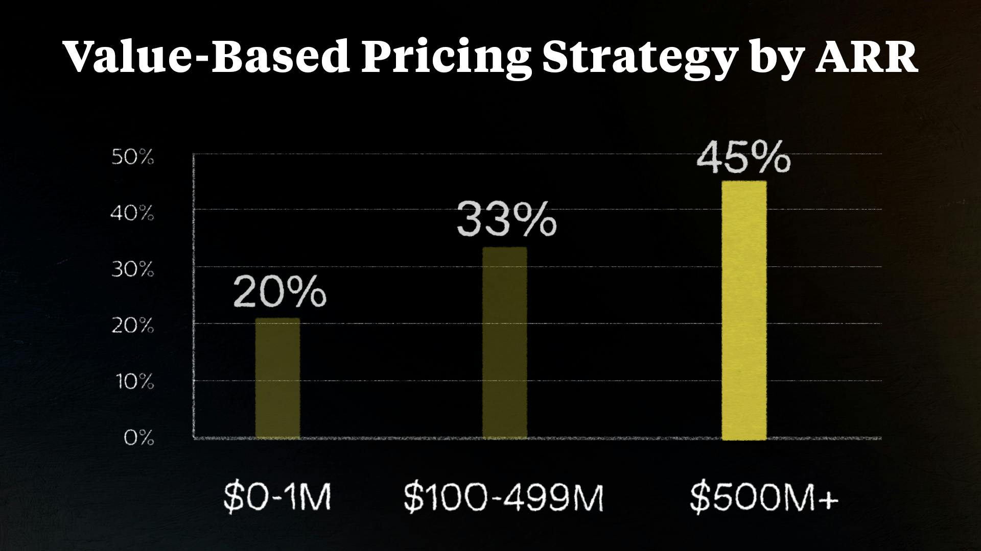Value-Based Pricing Strategy by ARR