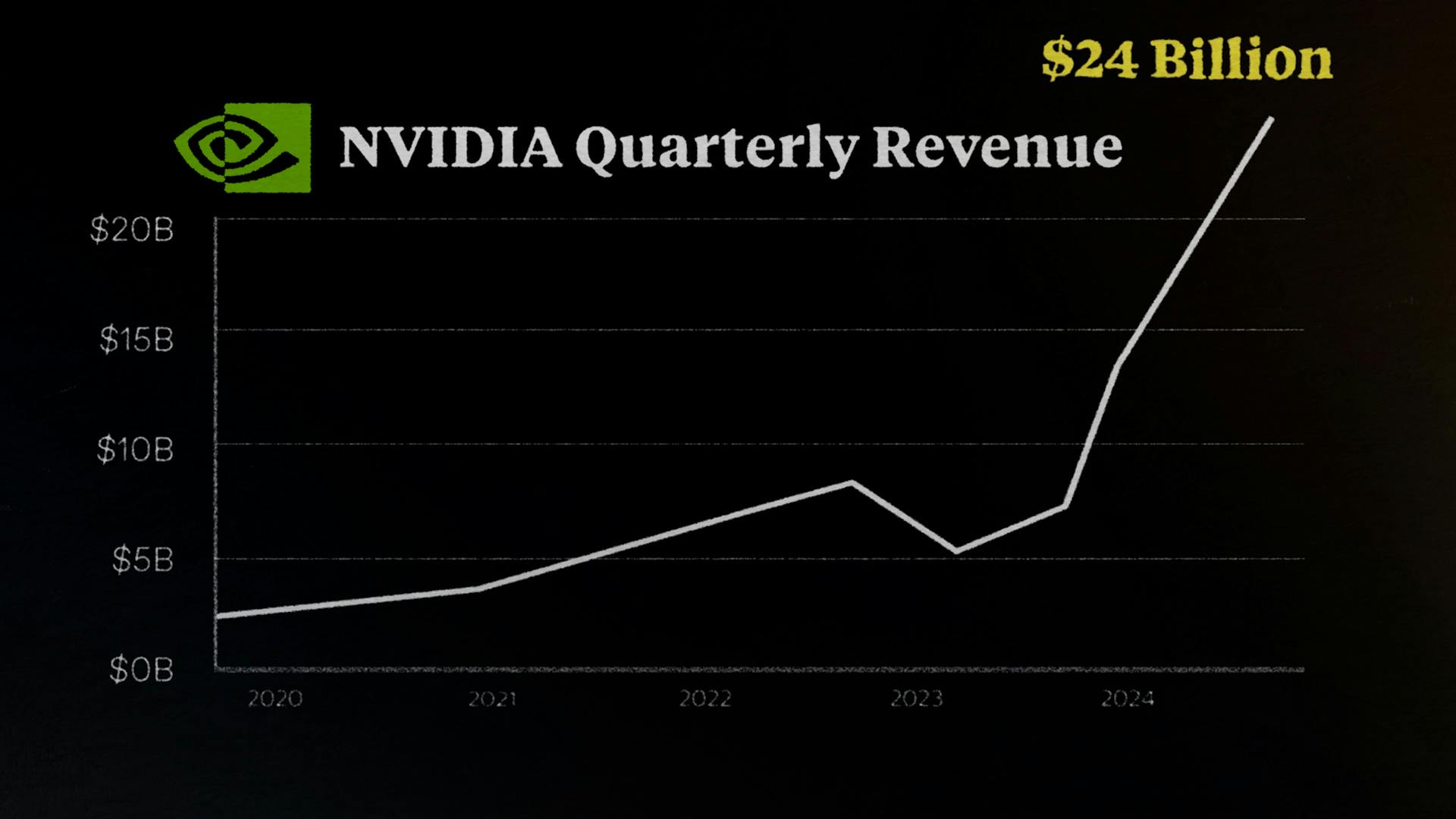 NVIDIA Quarterly Revenue