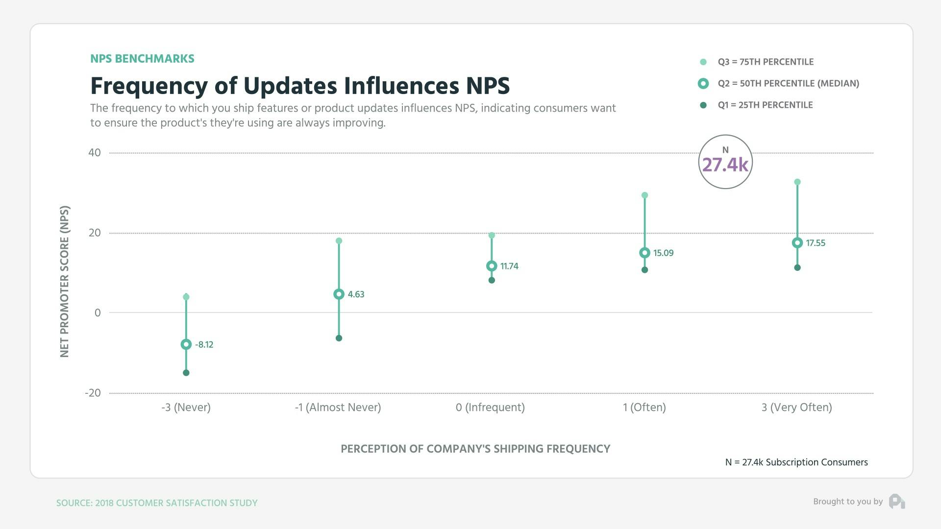 Frequency of Updates Influences NPS