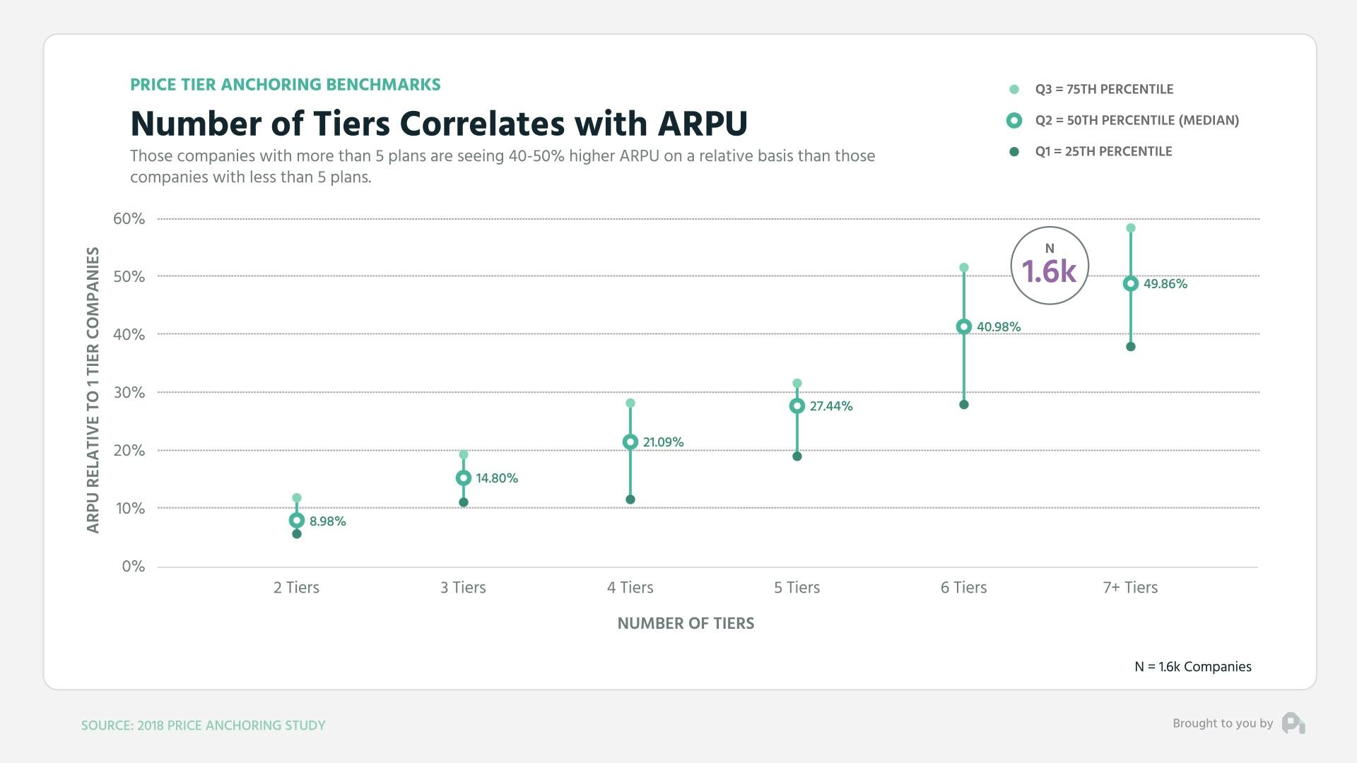 Number of Tiers Correlates with ARPU