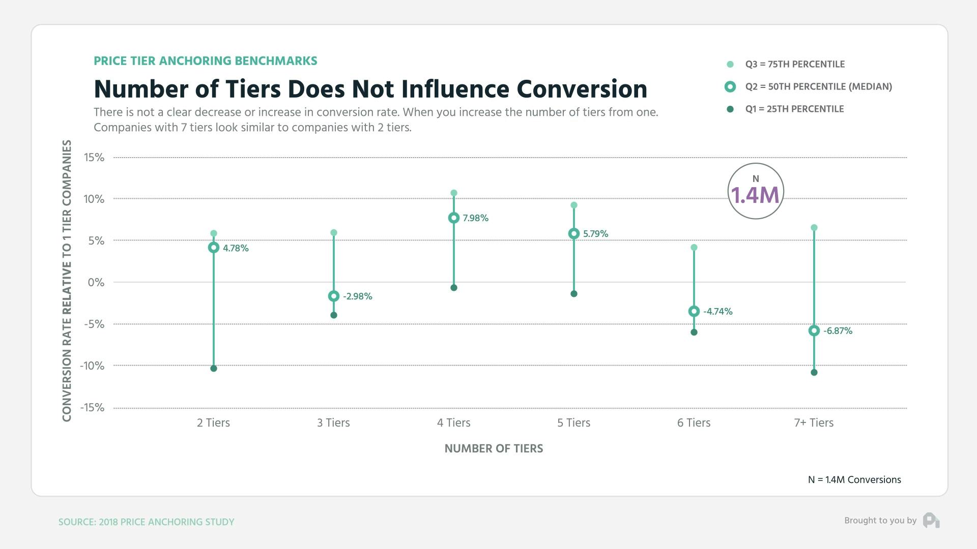 Number of Tiers Does Not Influence Conversion