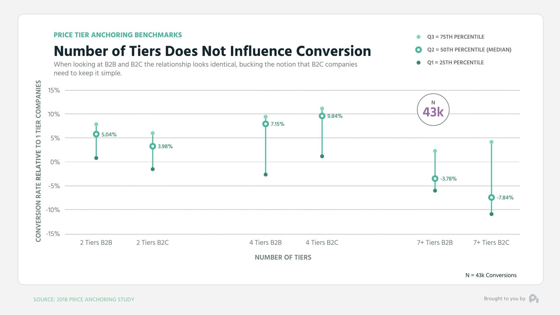 Number of Tiers Does not Influence Conversion B2B v B2C