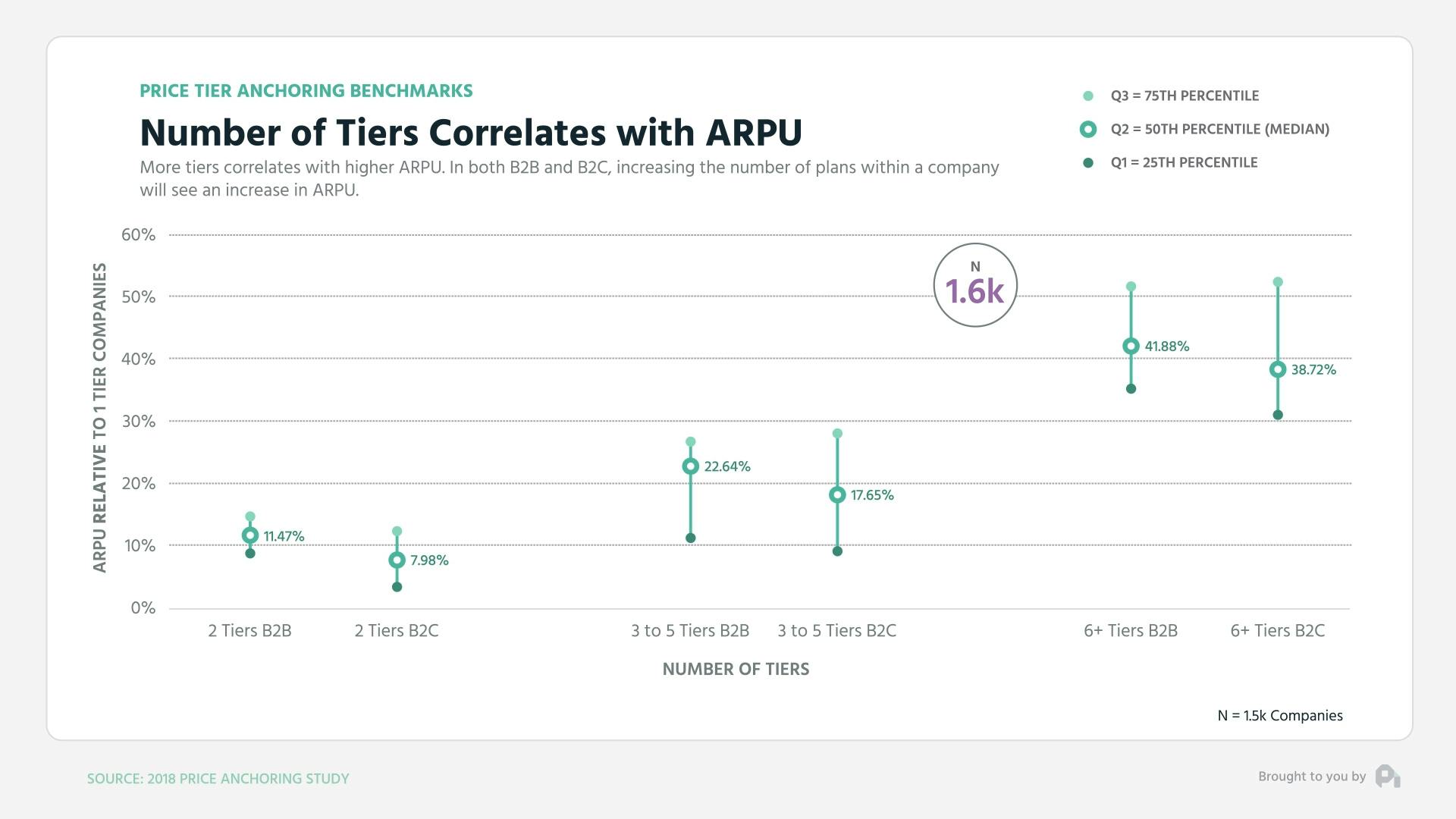 Number of Tiers Correlates with ARPU B2B v B2C