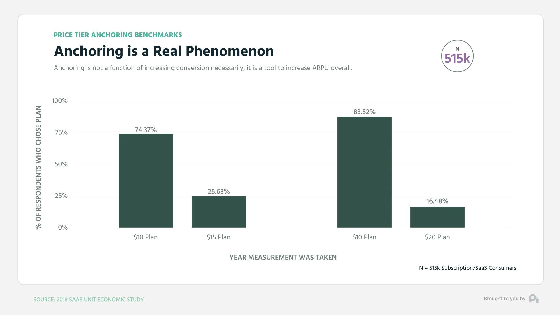 Anchoring is a Real Phenomenon