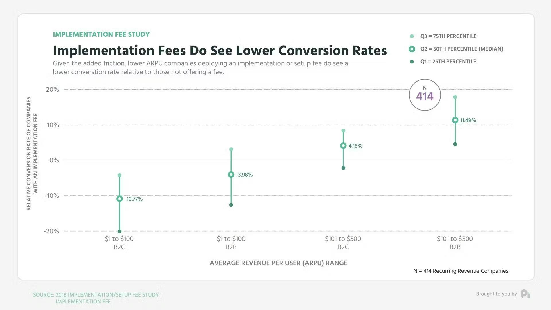 Implementation Fees Do See Lower Conversion Rates