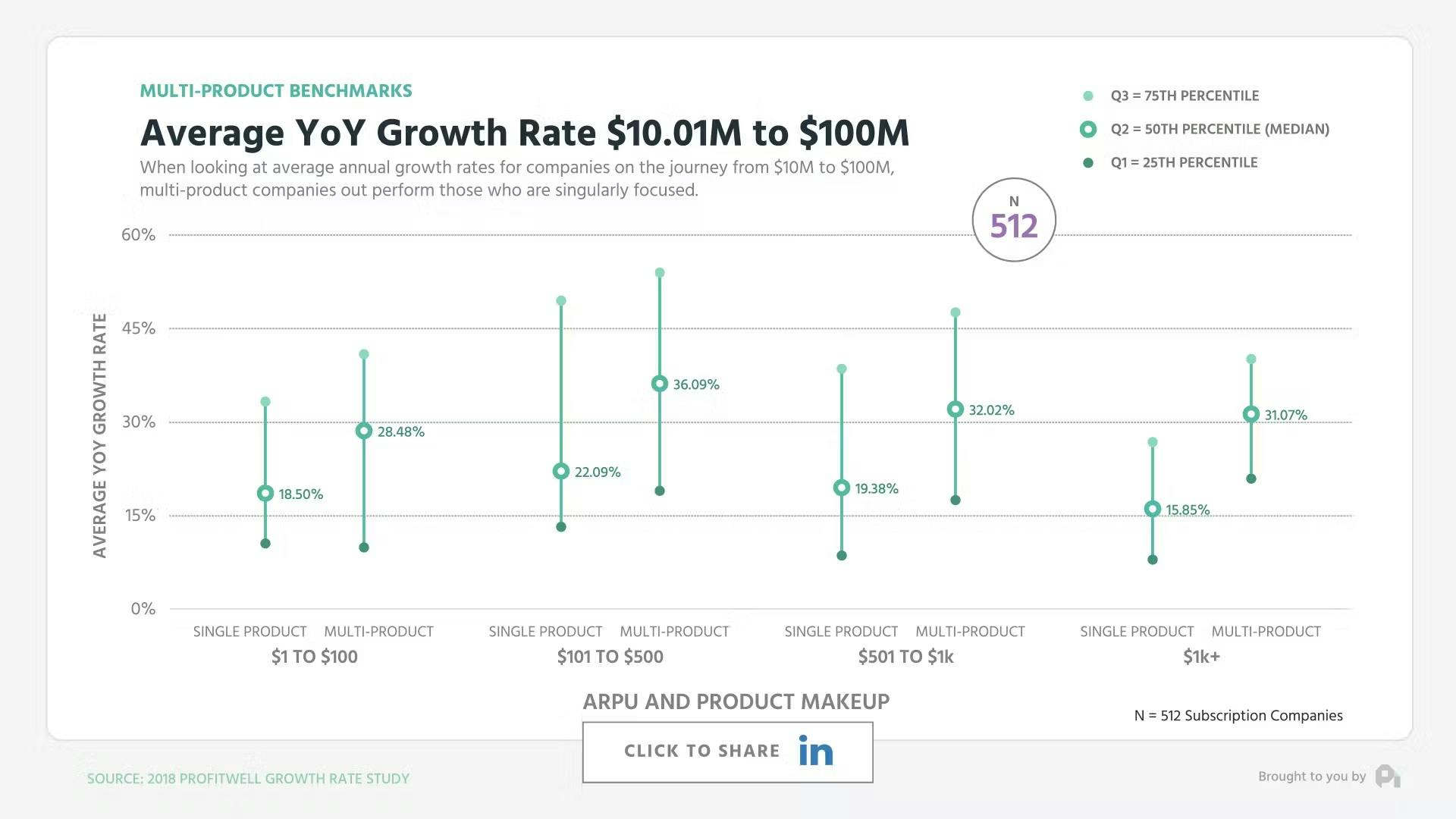 Average YoY Growth Rate $10.01M to $100M