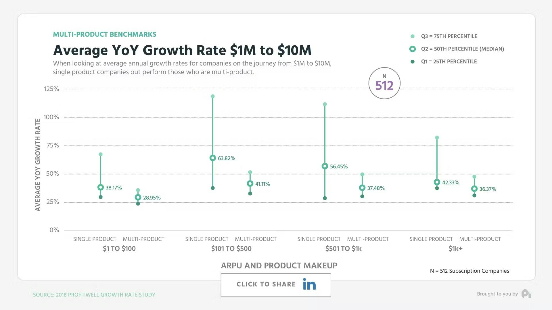 Average YoY Growth Rate $1M to $10M