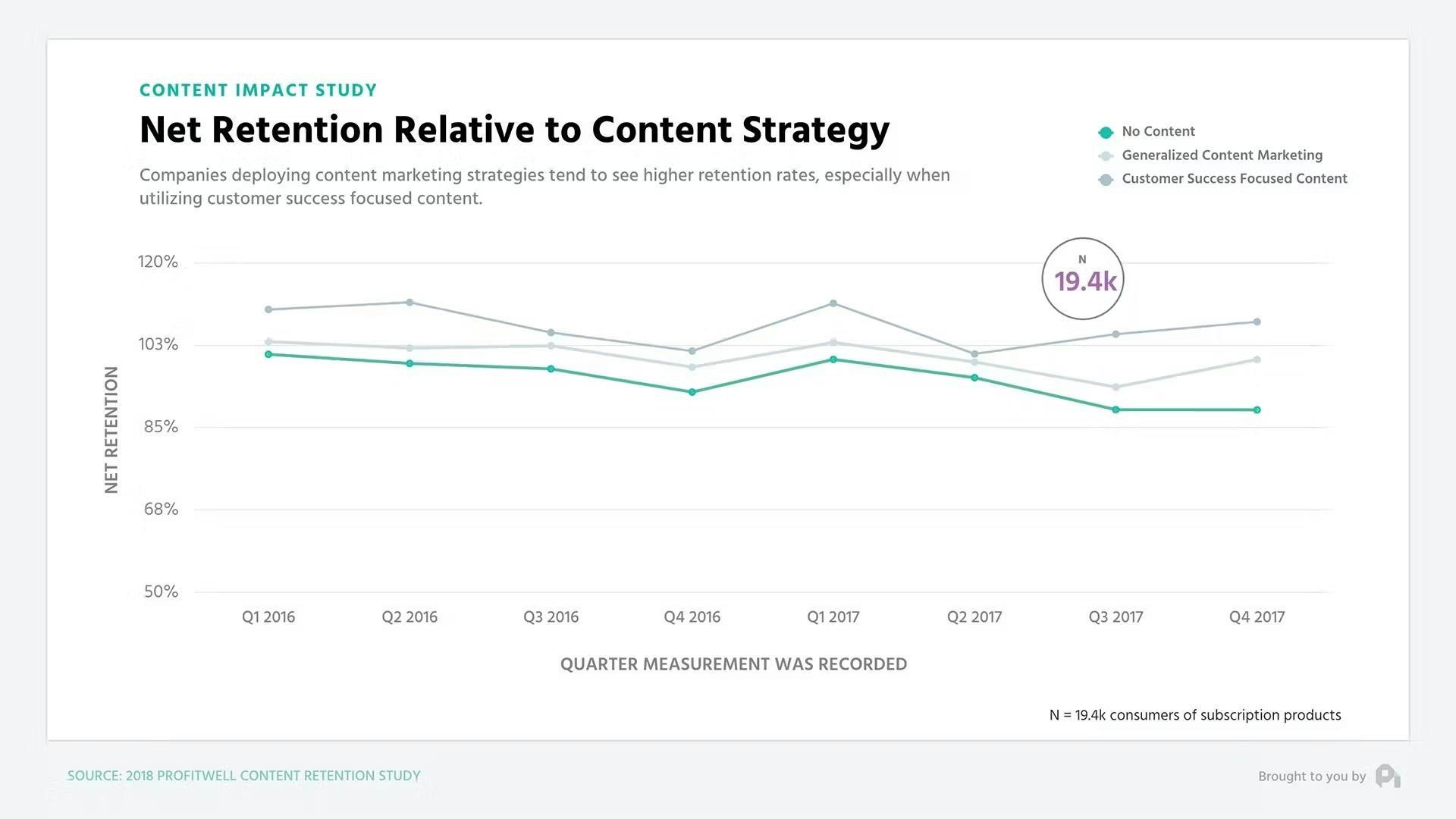 Net Retention Relative to Content Strategy