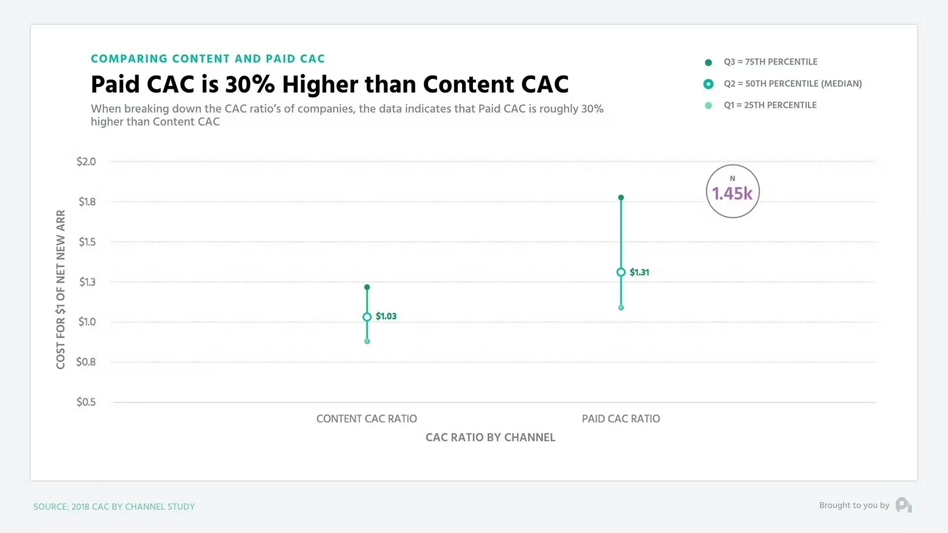 Paid CAC is 30% Higher than Content CAC