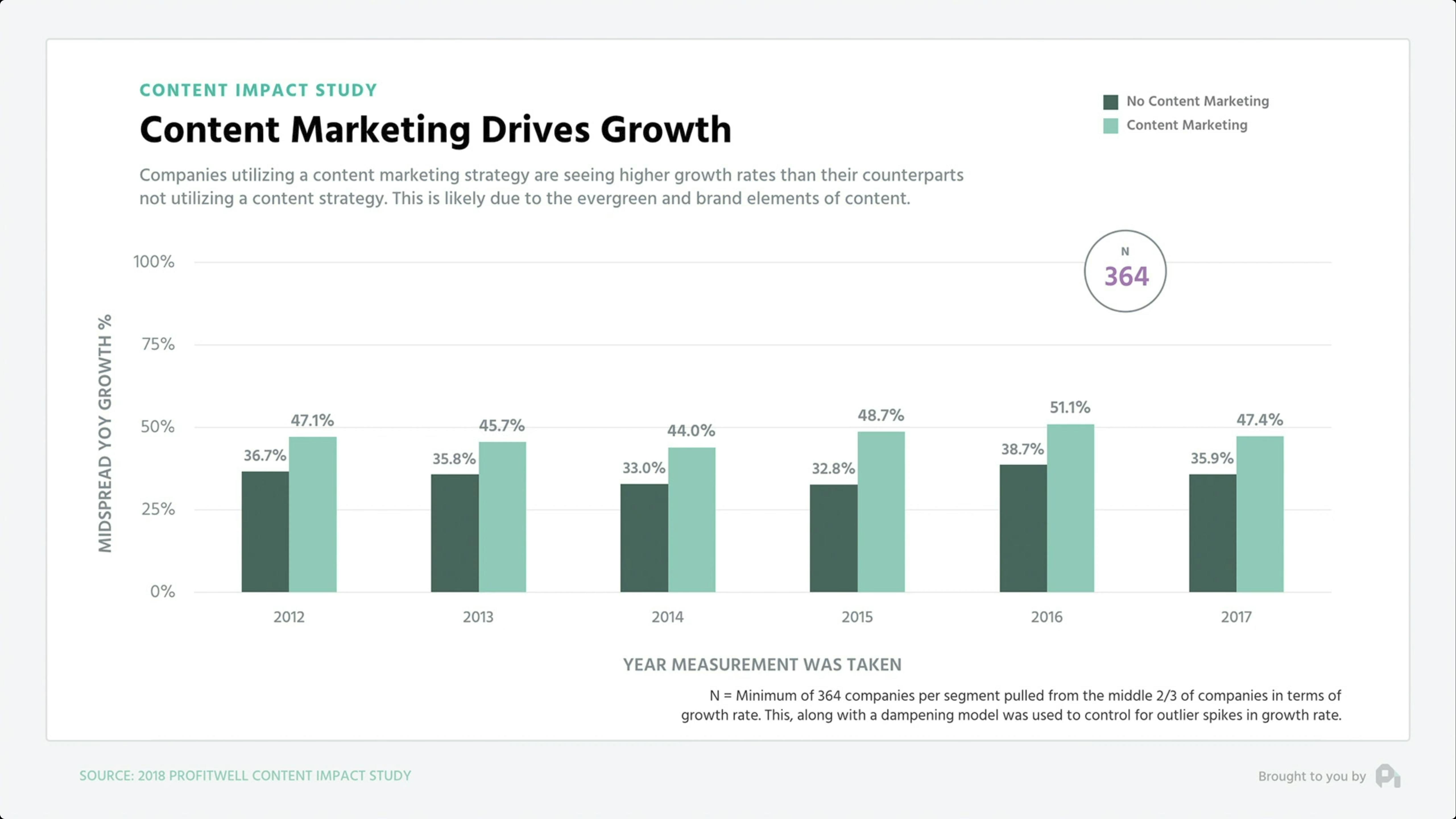 Content Marketing Drives Growth