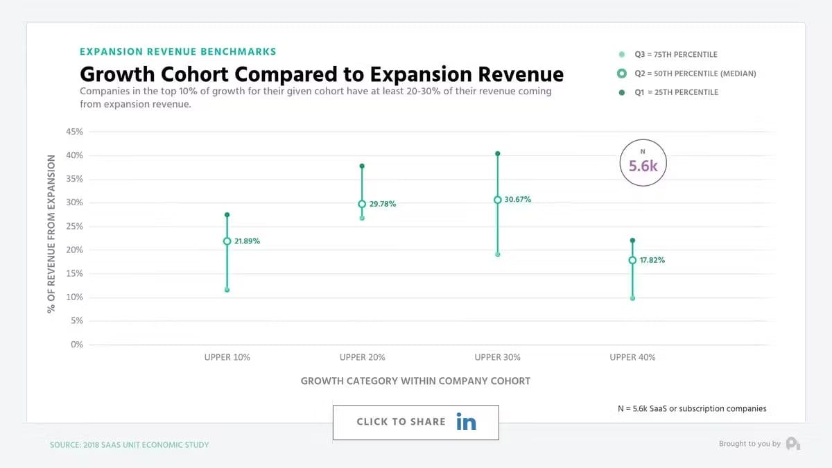 Growth Cohort Compared to Expansion Revenue