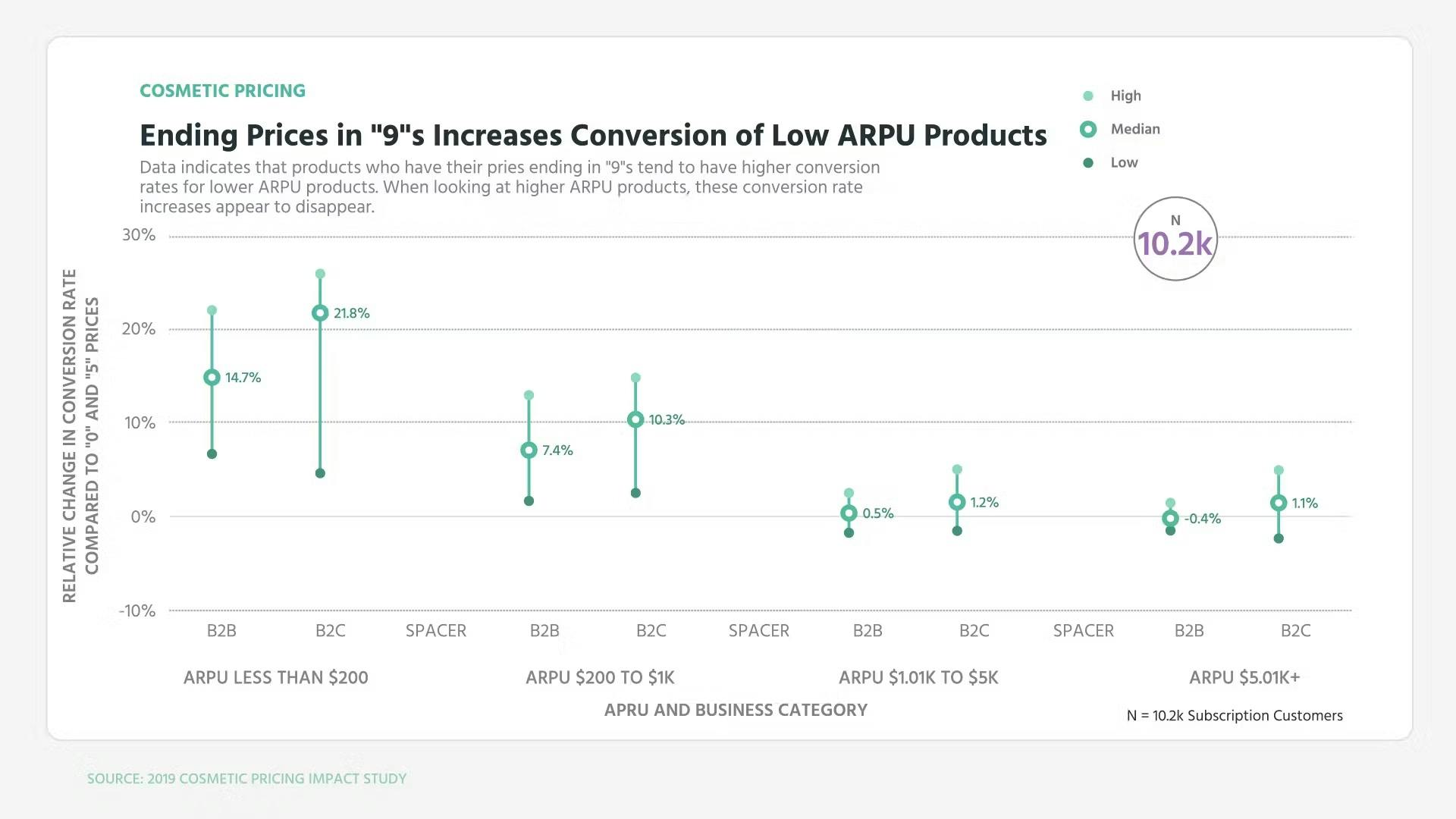 Ending Prices in "9"s Increases Conversion of Lower ARPU Products