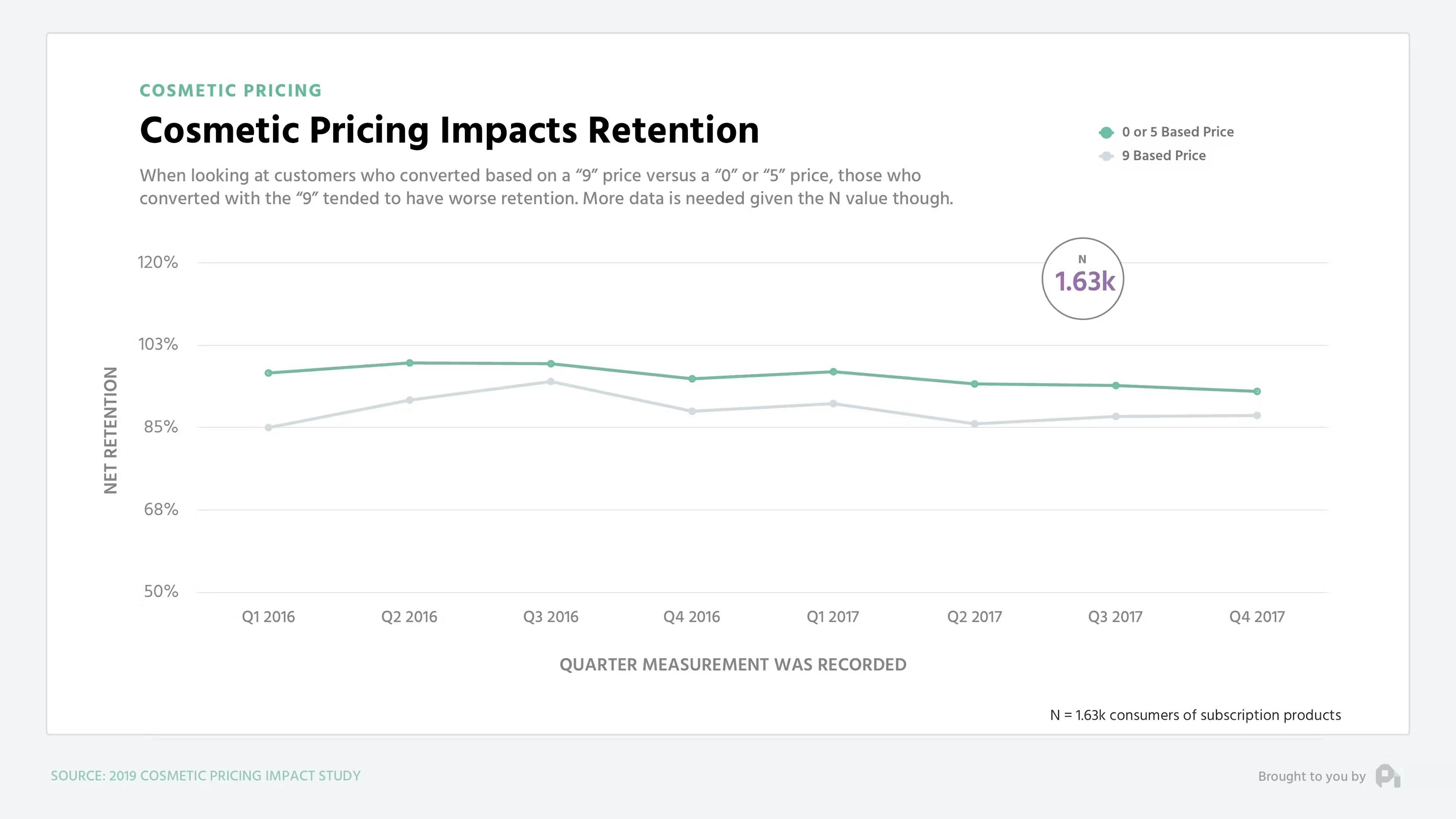 Cosmetic Pricing Impacts Retention