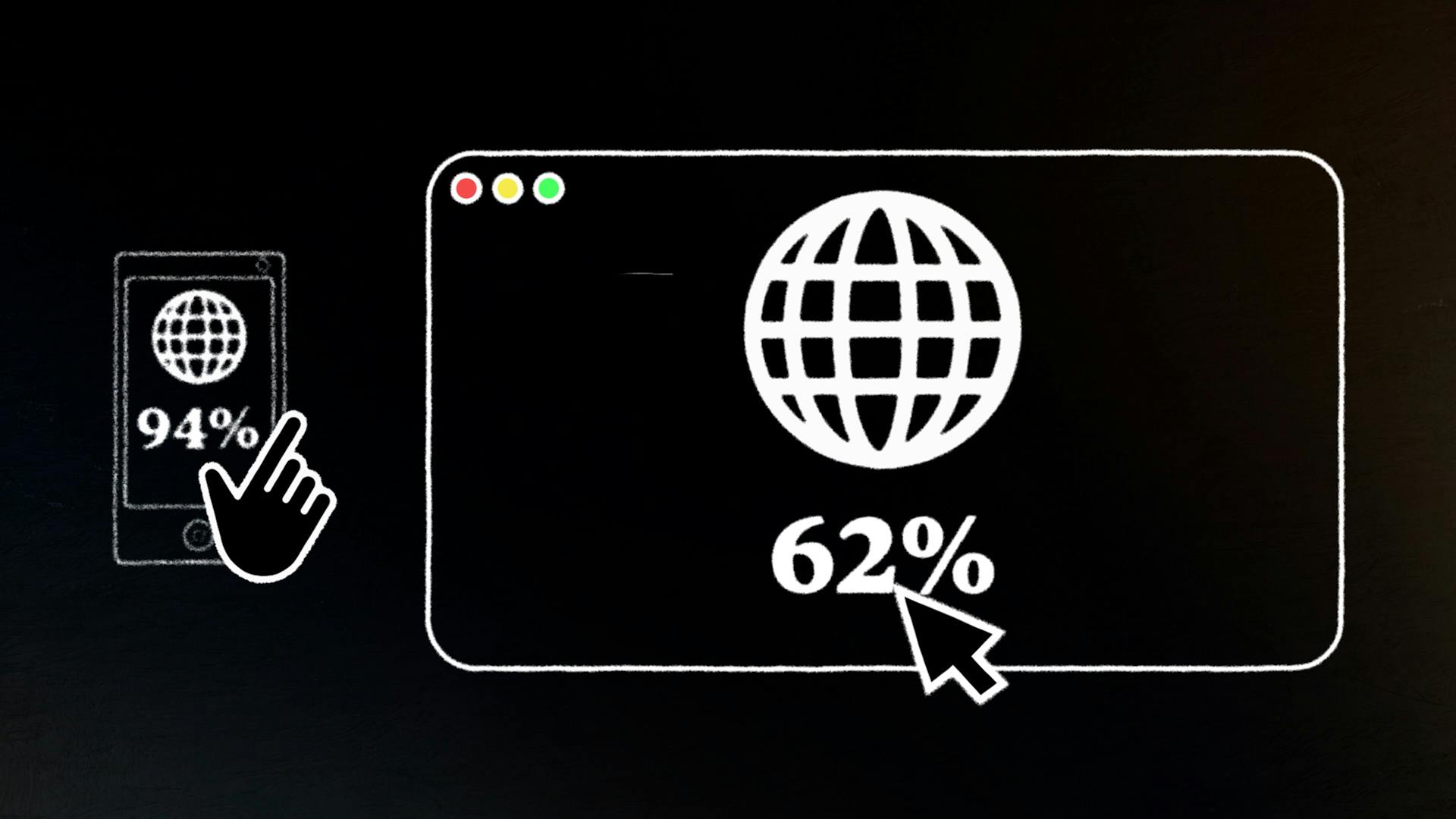  94% of internet usage on a smart-phone and 62% on a computer