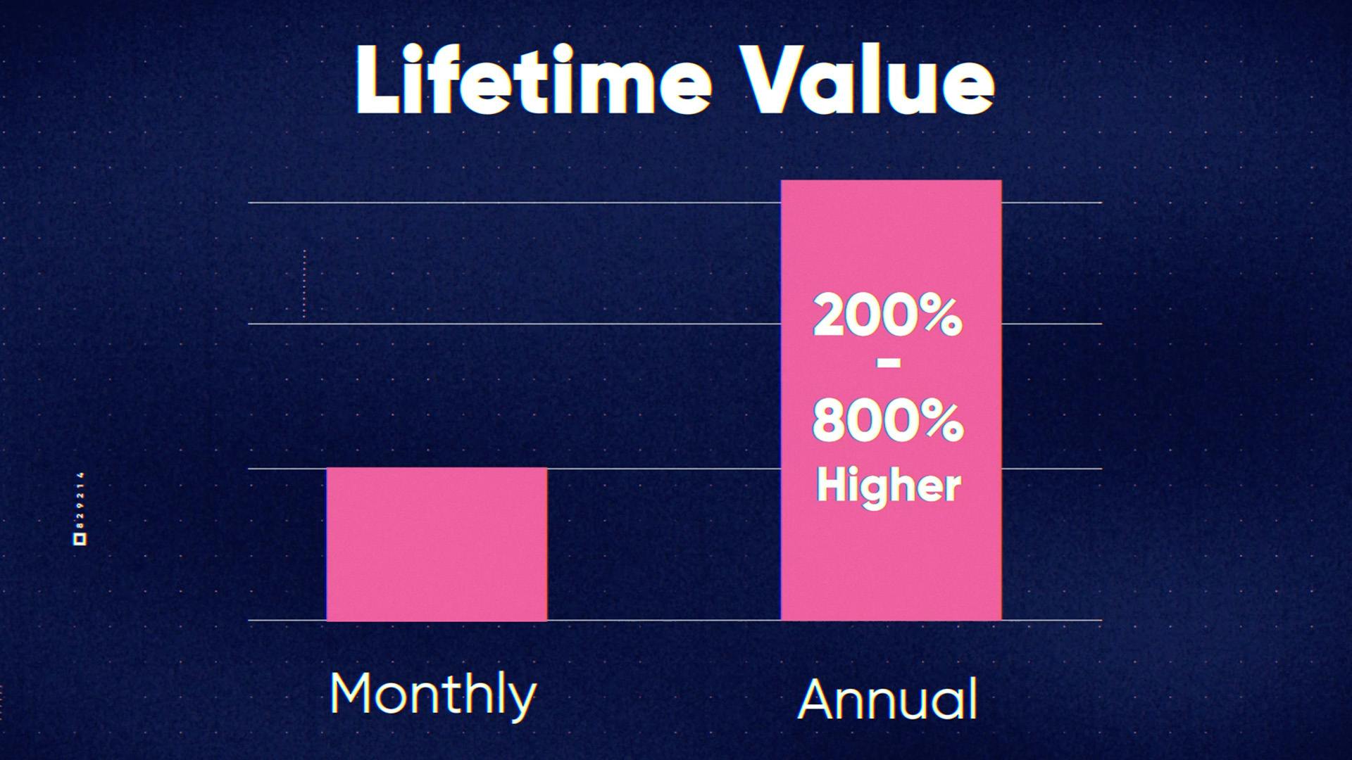 Annual discounts provide 200%-800% higher LTV