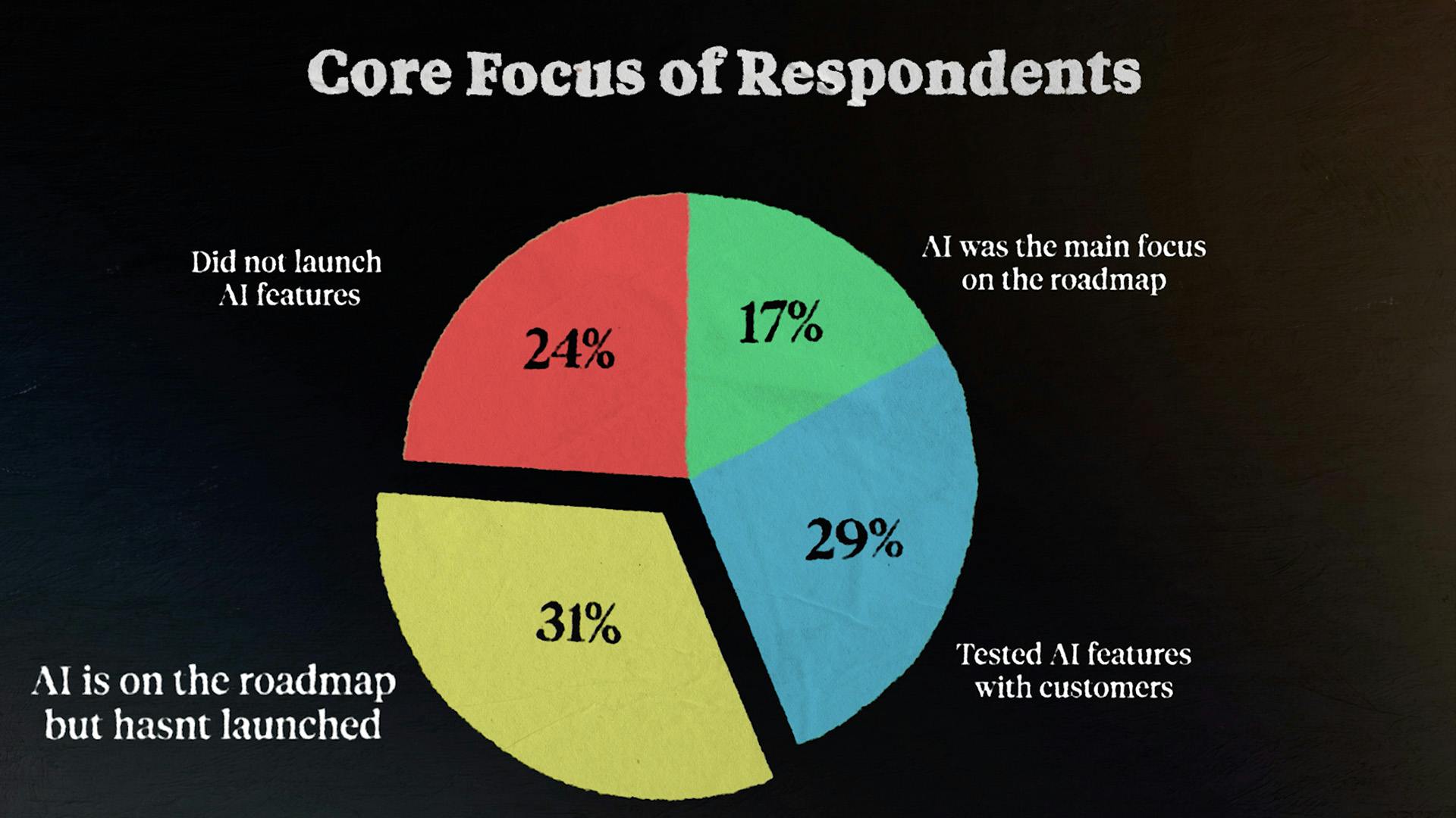 Core Focus of Respondents Benchmark Data