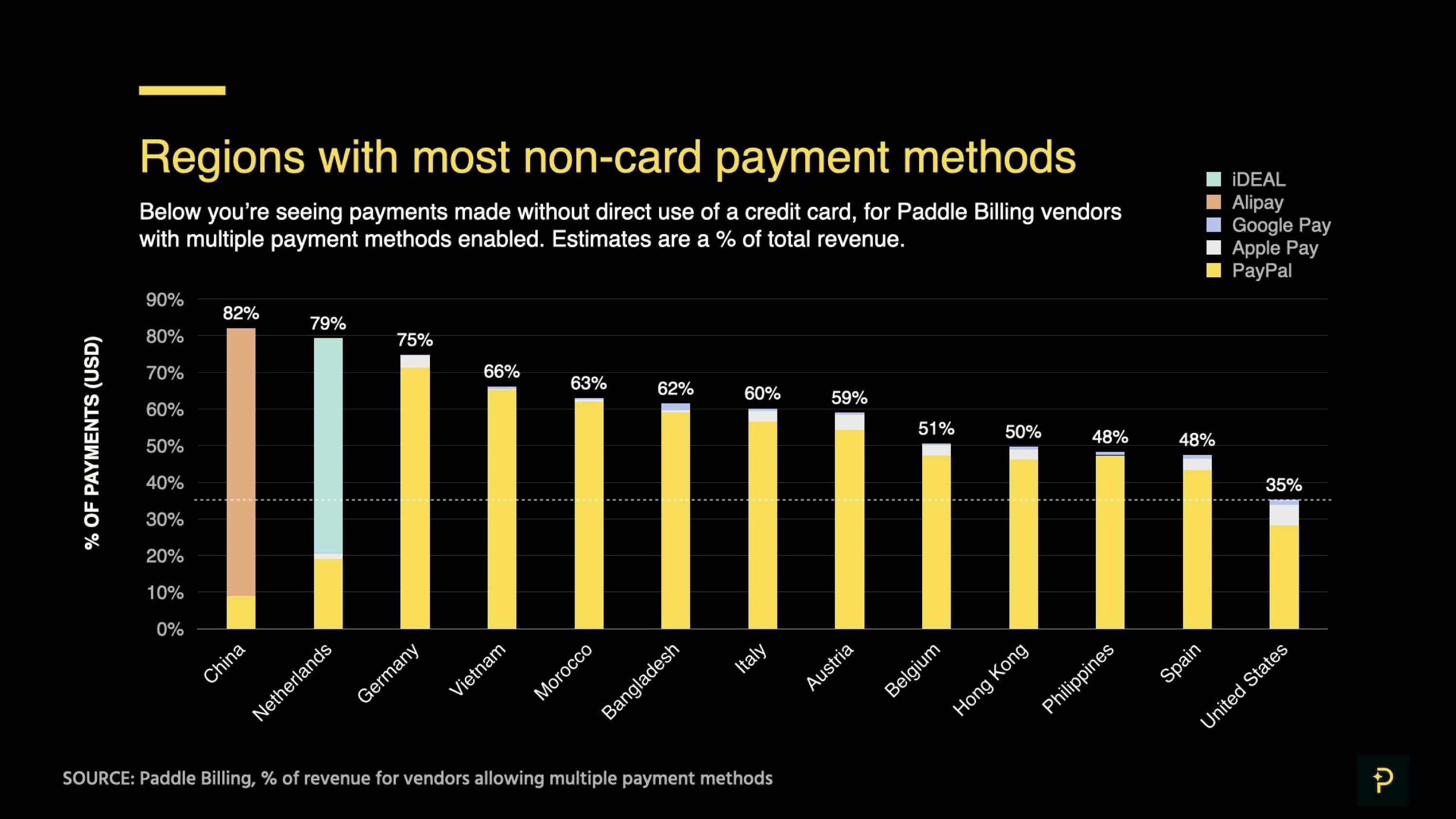 Regions with most non-card payment methods