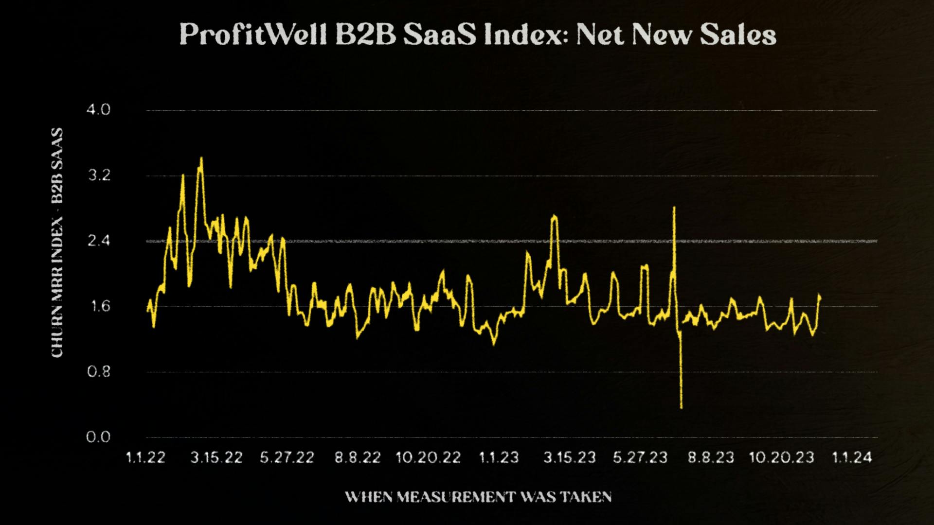 ProfitWell B2B SaaS Index: Net New Sales