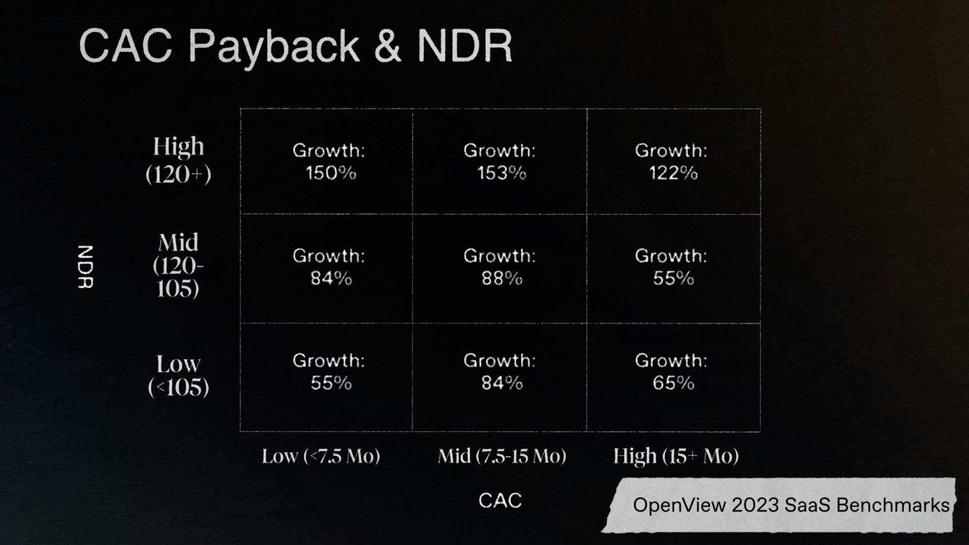 CAC Payback and NDR Benchmarks from OpenView's 2023 SaaS Benchmark Report