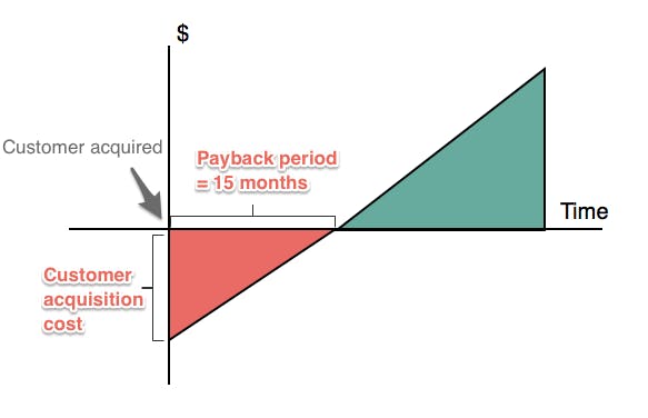 Graph shows negative revenue at point of customer acquisition with a linear progression into positive revenue over time. The intersection with the x axis is the payback period.