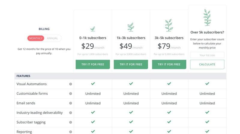 ConvertKit pricing plan is in four tiers in ranges of subscribers. The more subscribers, the more you pay.