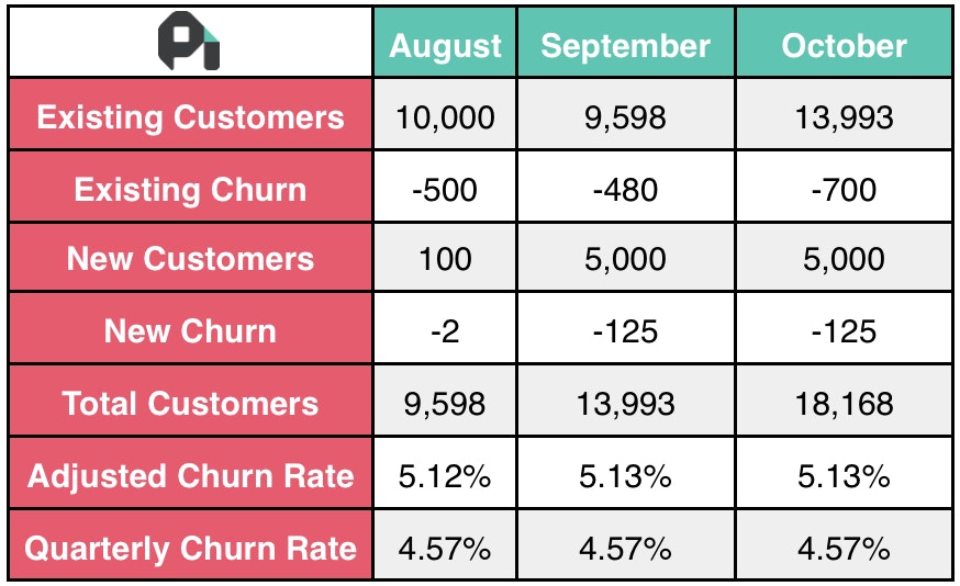 How To Calculate And Reduce Your Churn Rate How To Calculate And Reduce Your Churn Rate