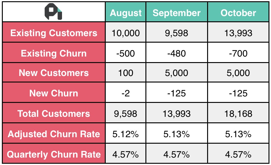 Table shows the effect of variation of new customer volume on churn rate calculation