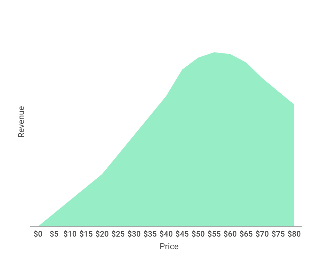 Pricing optimization curve shows a revenue volume peak at $55 and then descends at $80