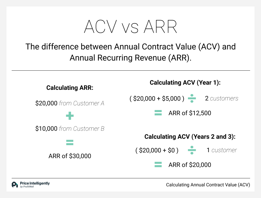 Calculating ARR: $20,000 from customer A + $10,000 from customer B = ARR of $30,000.
Calculating ACV (year 1): ($20,000+ $5,000) / 2 customers = ARR of $12,500
ACV (year 2): ($20,000 + $0)/1 customer - ARR of $20,000
