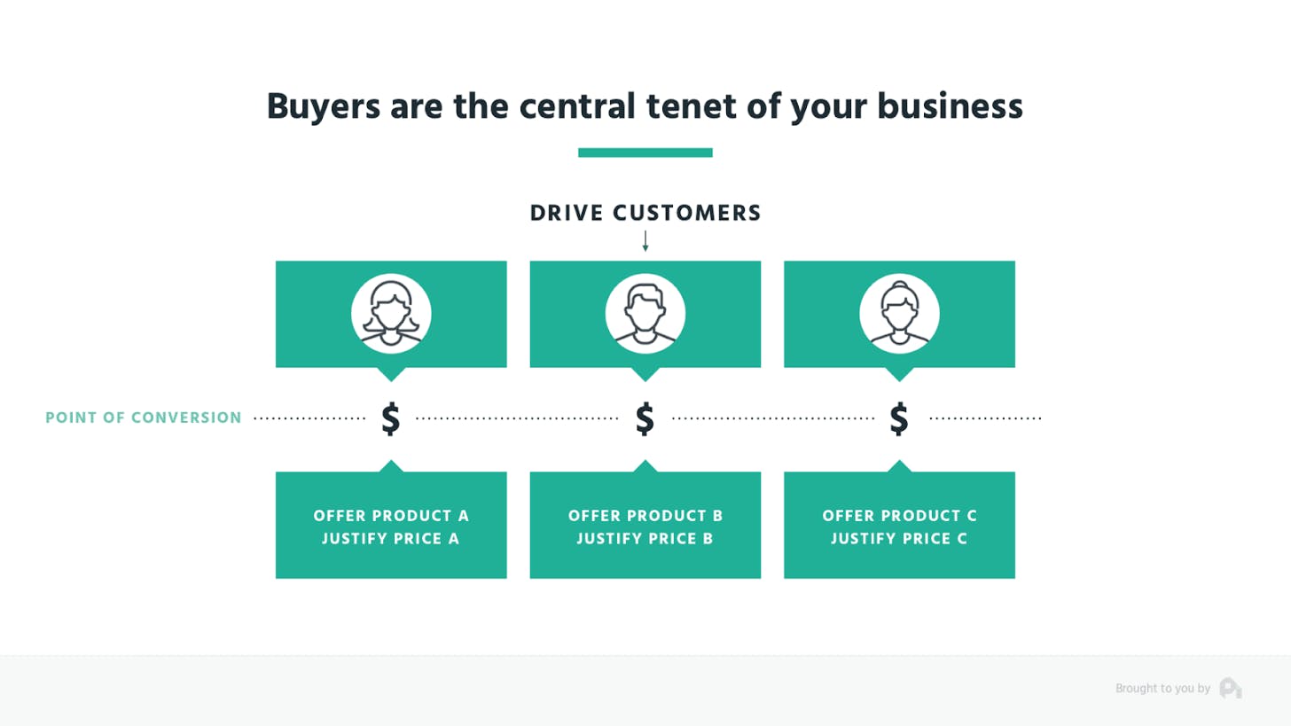Buyers are the central tenet of your business