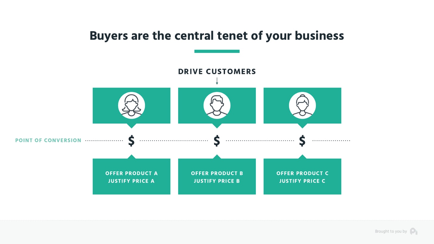 Buyers are the central tenet of your business