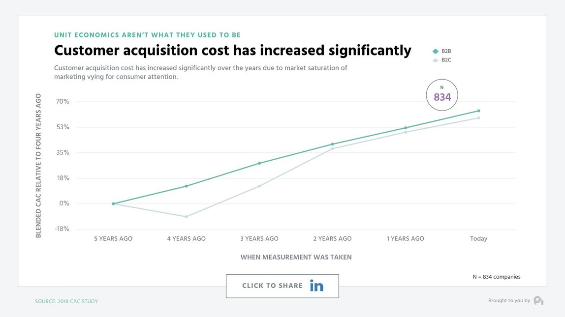 Customer acquisition cost has increased significantly over the years due to market saturation. Unit economics have changed. CaC has increased by around 50% in five years for both b2b and b2c